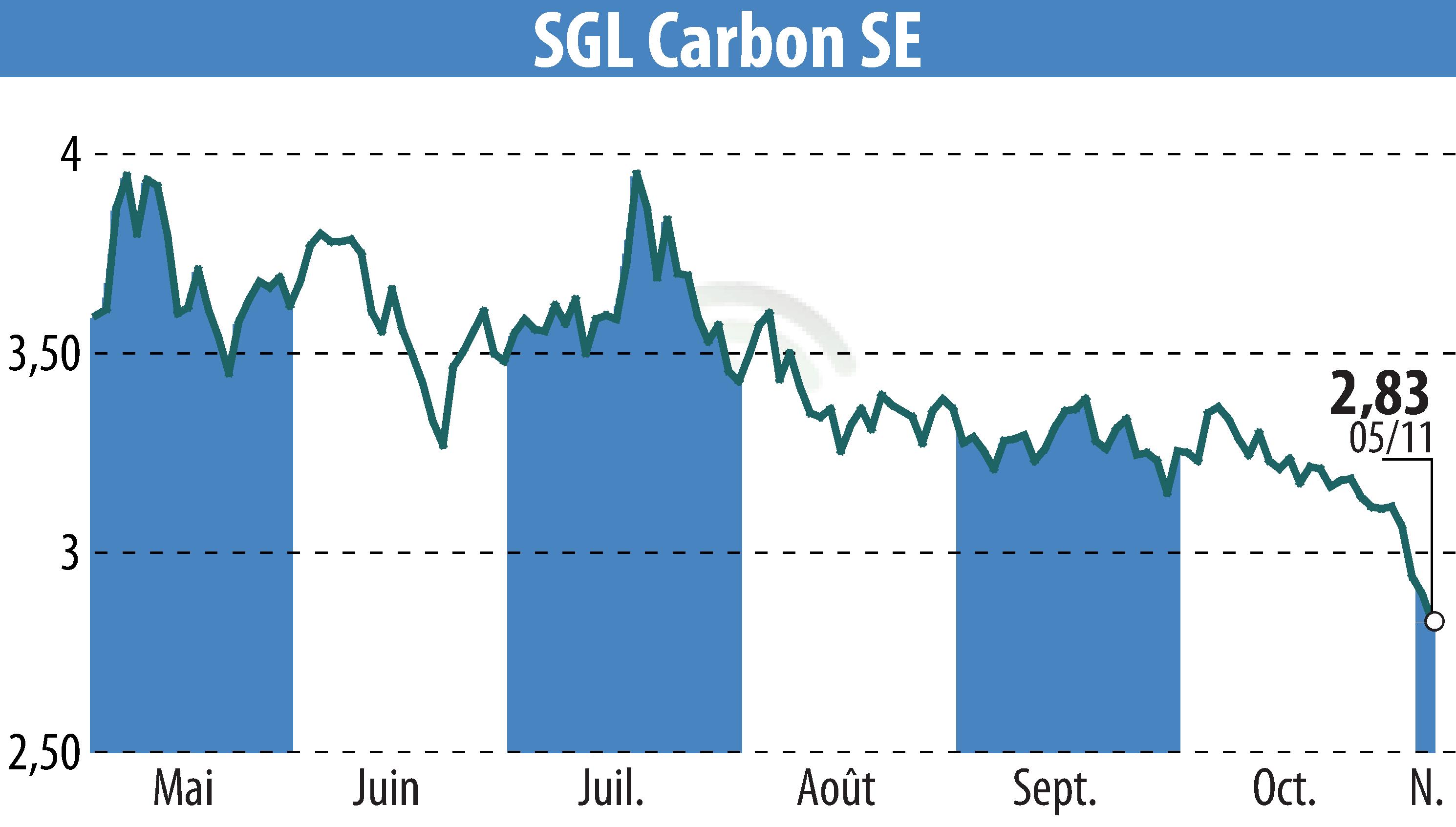Graphique de l'évolution du cours de l'action SGL Carbon AG (EBR:SGL).