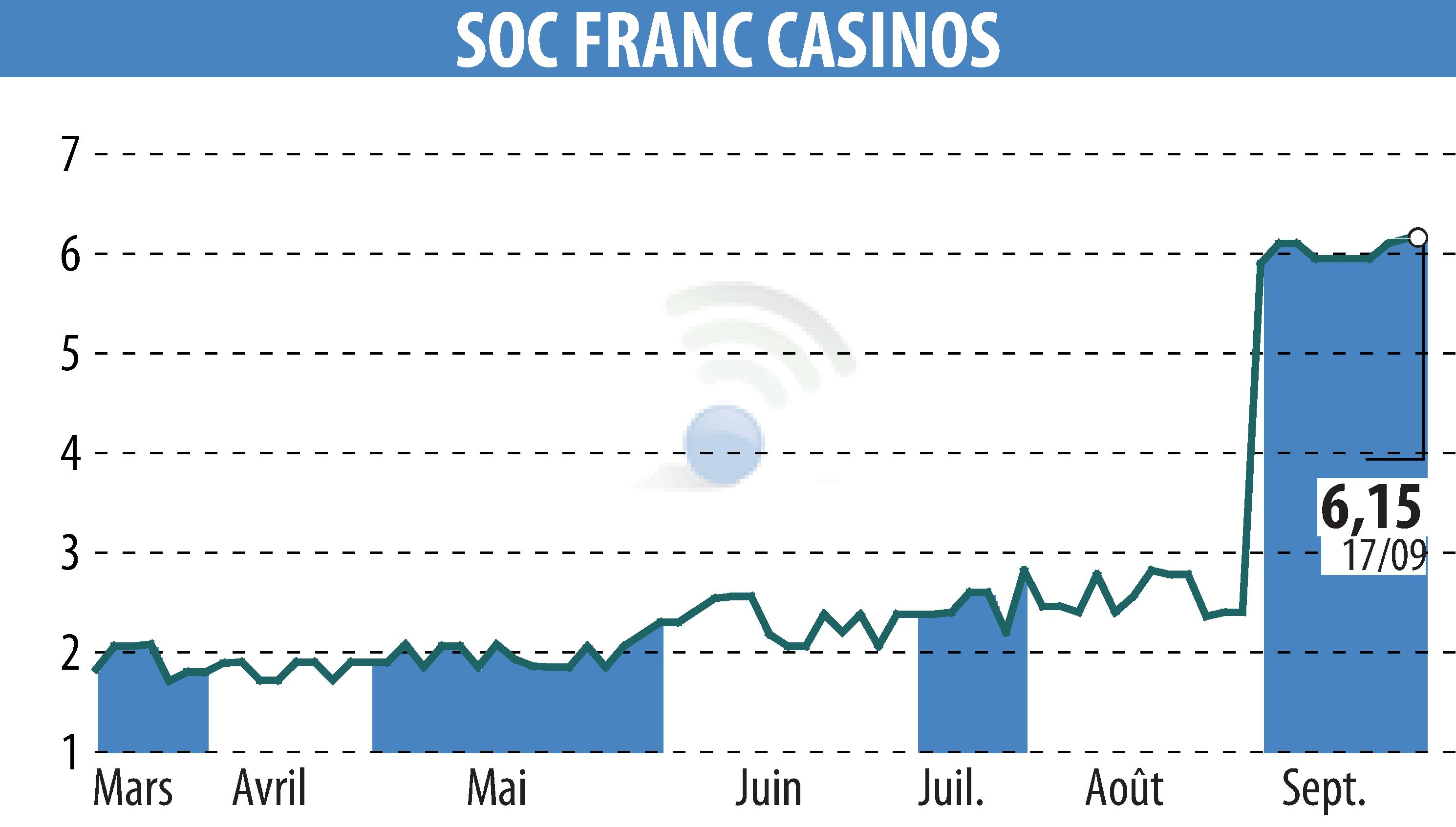 Stock price chart of SOCIETE FRANCAISE DE CASINOS  (EPA:SFCA) showing fluctuations.
