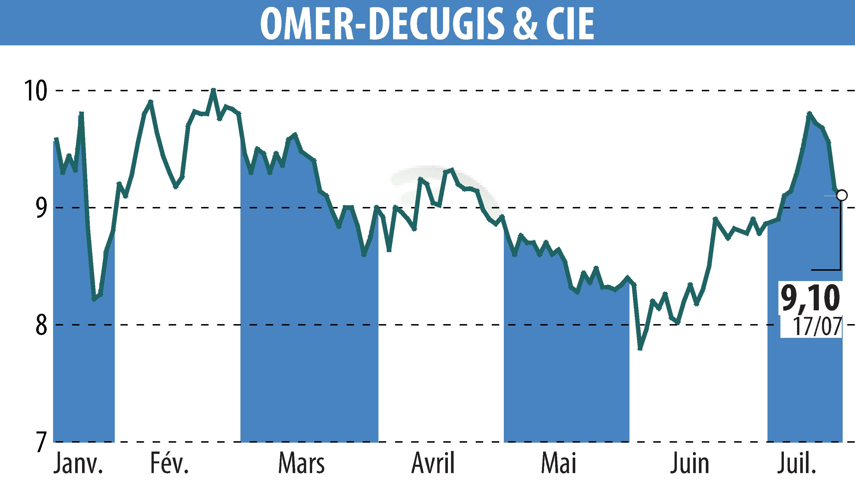 Graphique de l'évolution du cours de l'action OMER-DECUGIS & CIE (EPA:ALODC).