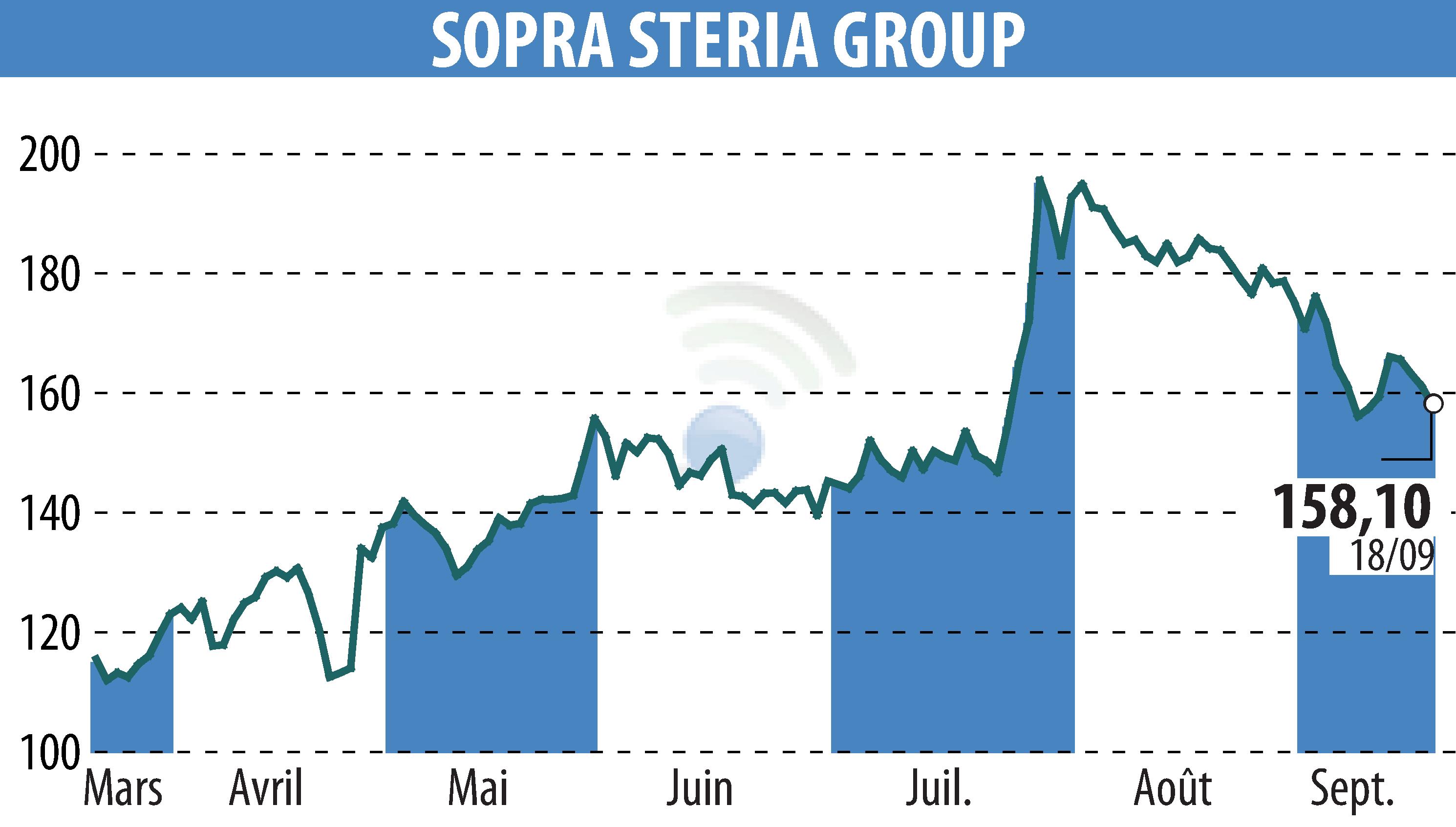 Stock price chart of SOPRA GROUP (EPA:SOP) showing fluctuations.