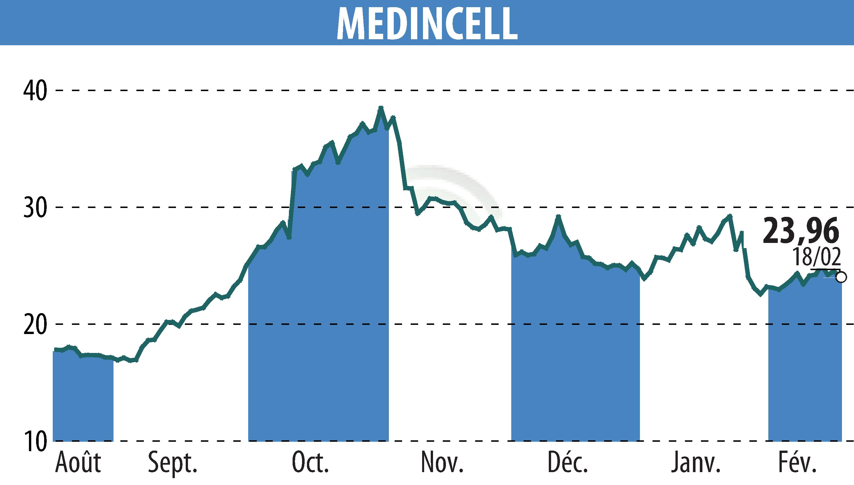 Graphique de l'évolution du cours de l'action MEDINCELL (EPA:MEDCL).