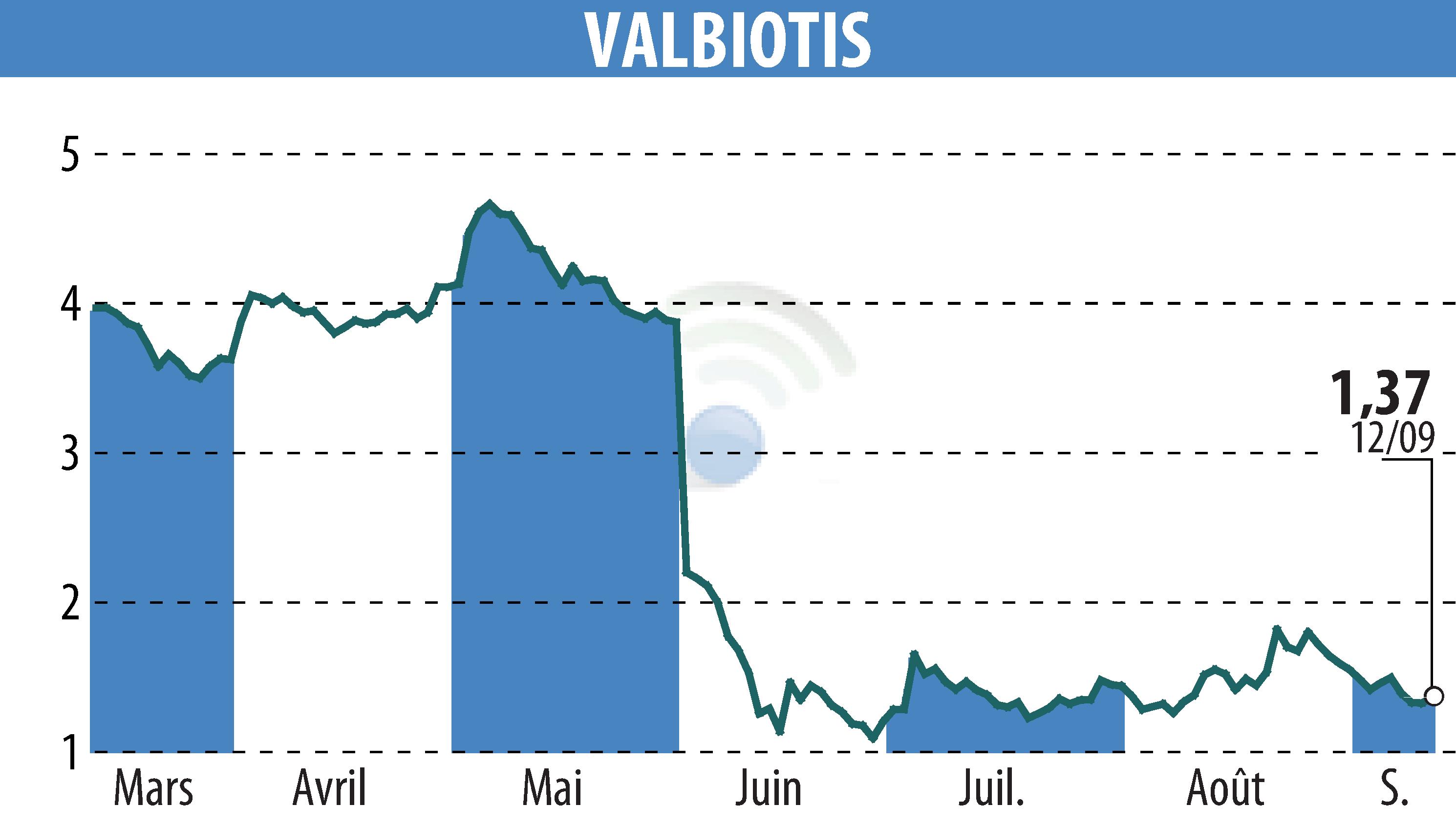 Stock price chart of VALBIOTIS (EPA:ALVAL) showing fluctuations.