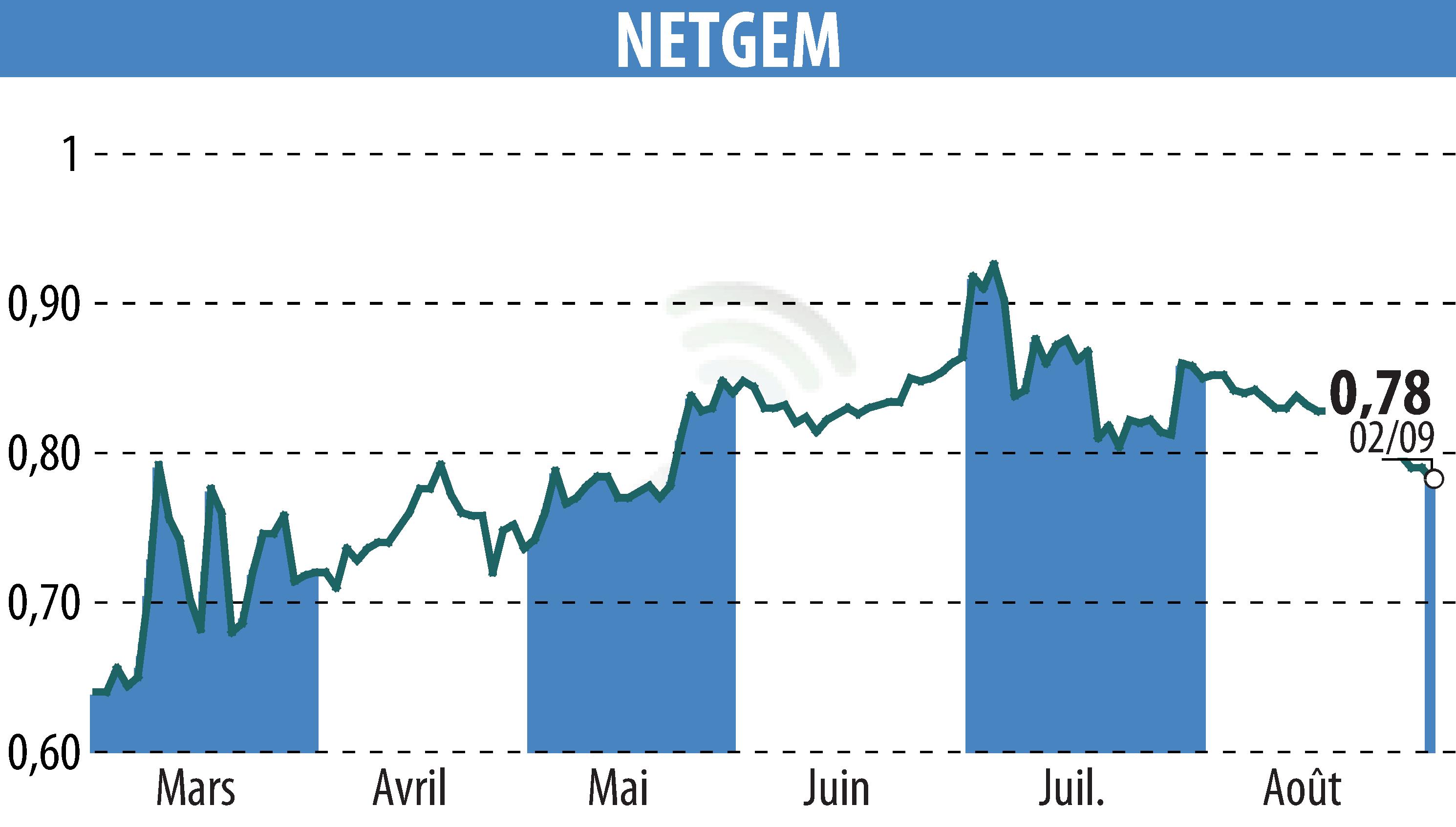 Stock price chart of NETGEM (EPA:ALNTG) showing fluctuations.
