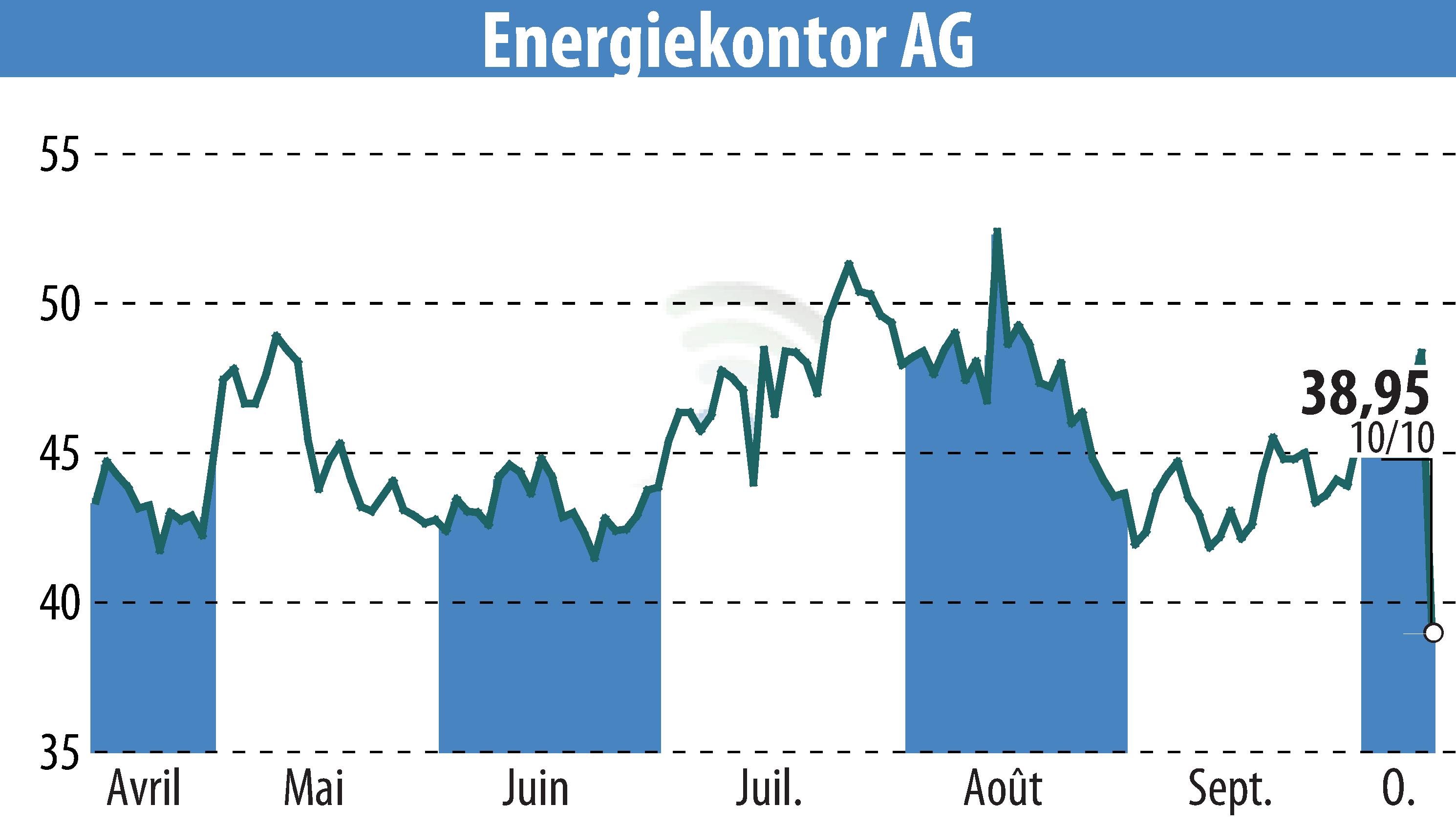 Stock price chart of Energiekontor AG (EBR:EKT) showing fluctuations.