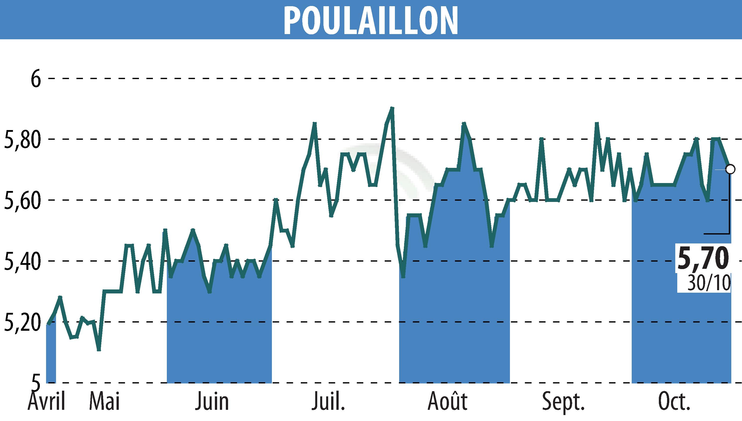 Stock price chart of POULAILLON (EPA:ALPOU) showing fluctuations.