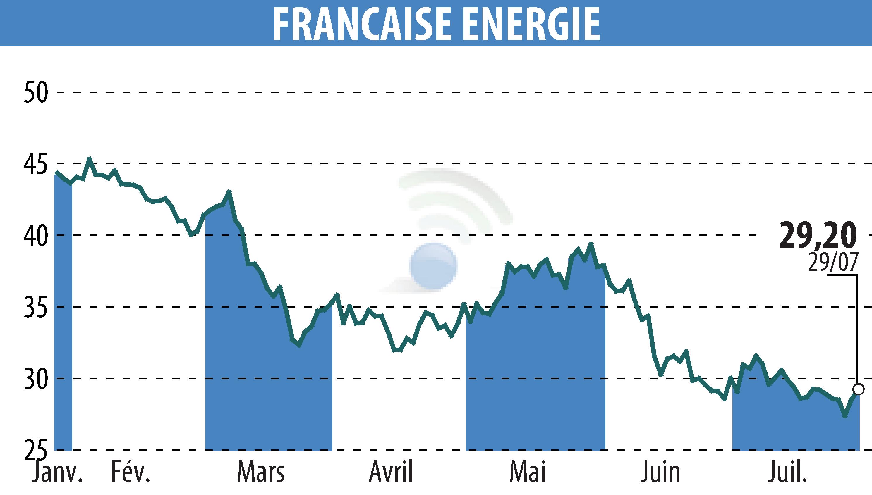 Graphique de l'évolution du cours de l'action FRANCAISE ENERGIE (EPA:FDE).