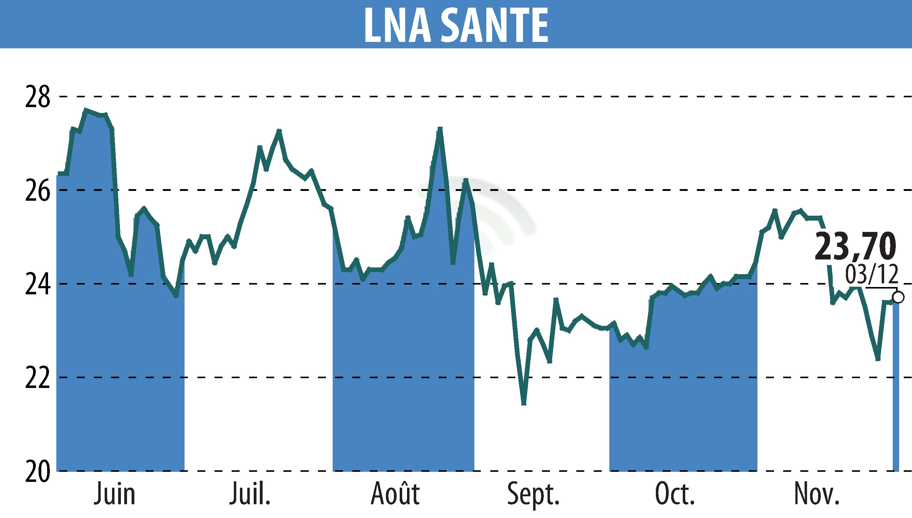 Stock price chart of LNA SANTE (EPA:LNA) showing fluctuations.