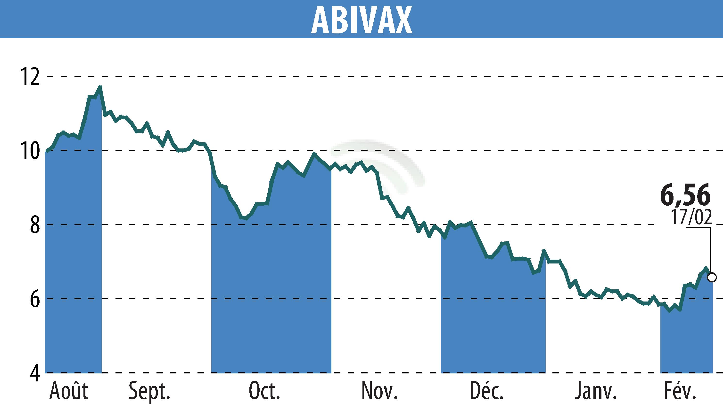Stock price chart of ABIVAX (EPA:ABVX) showing fluctuations.