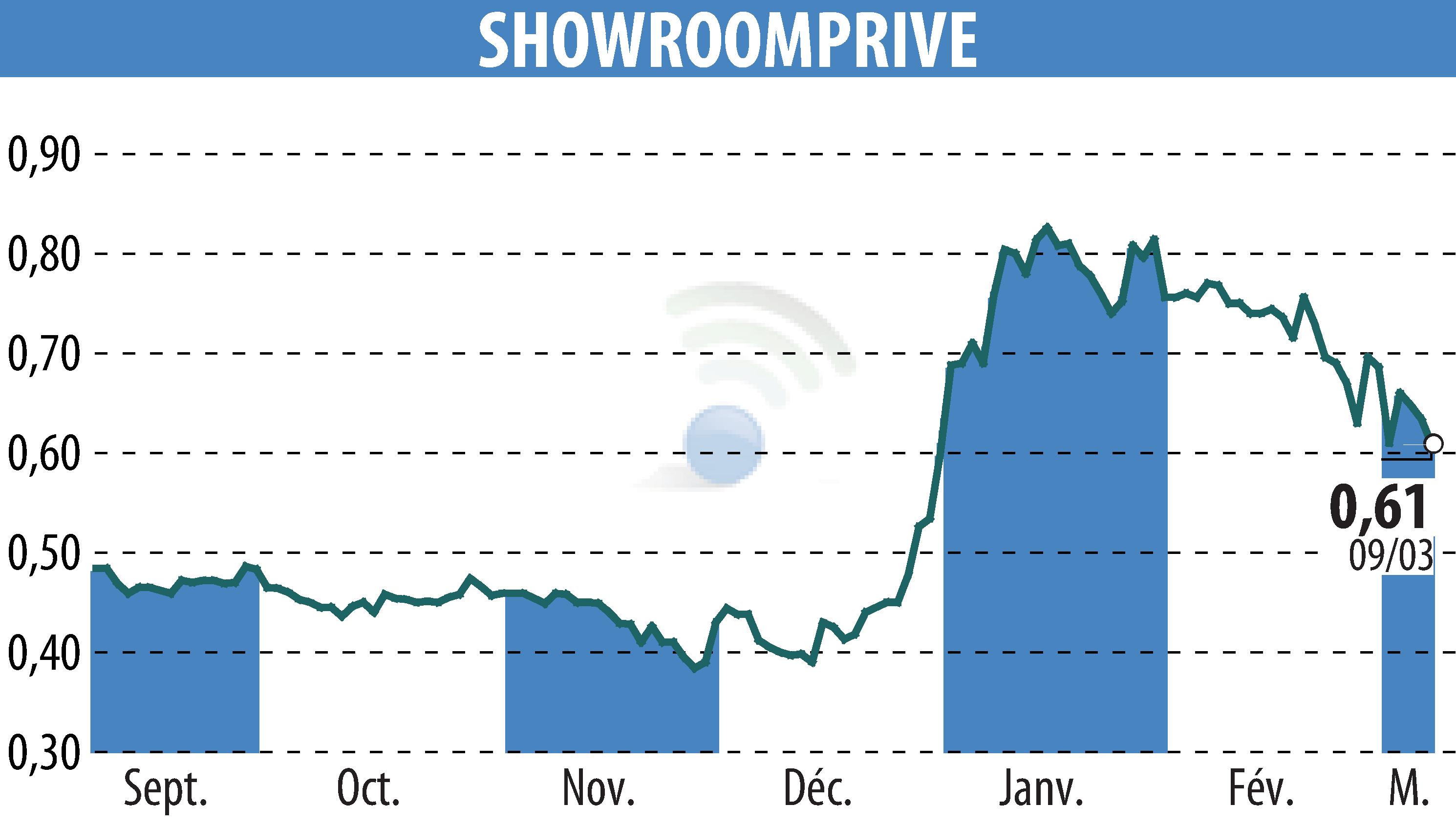 Graphique de l'évolution du cours de l'action SHOWROOMPRIVE (EPA:SRP).