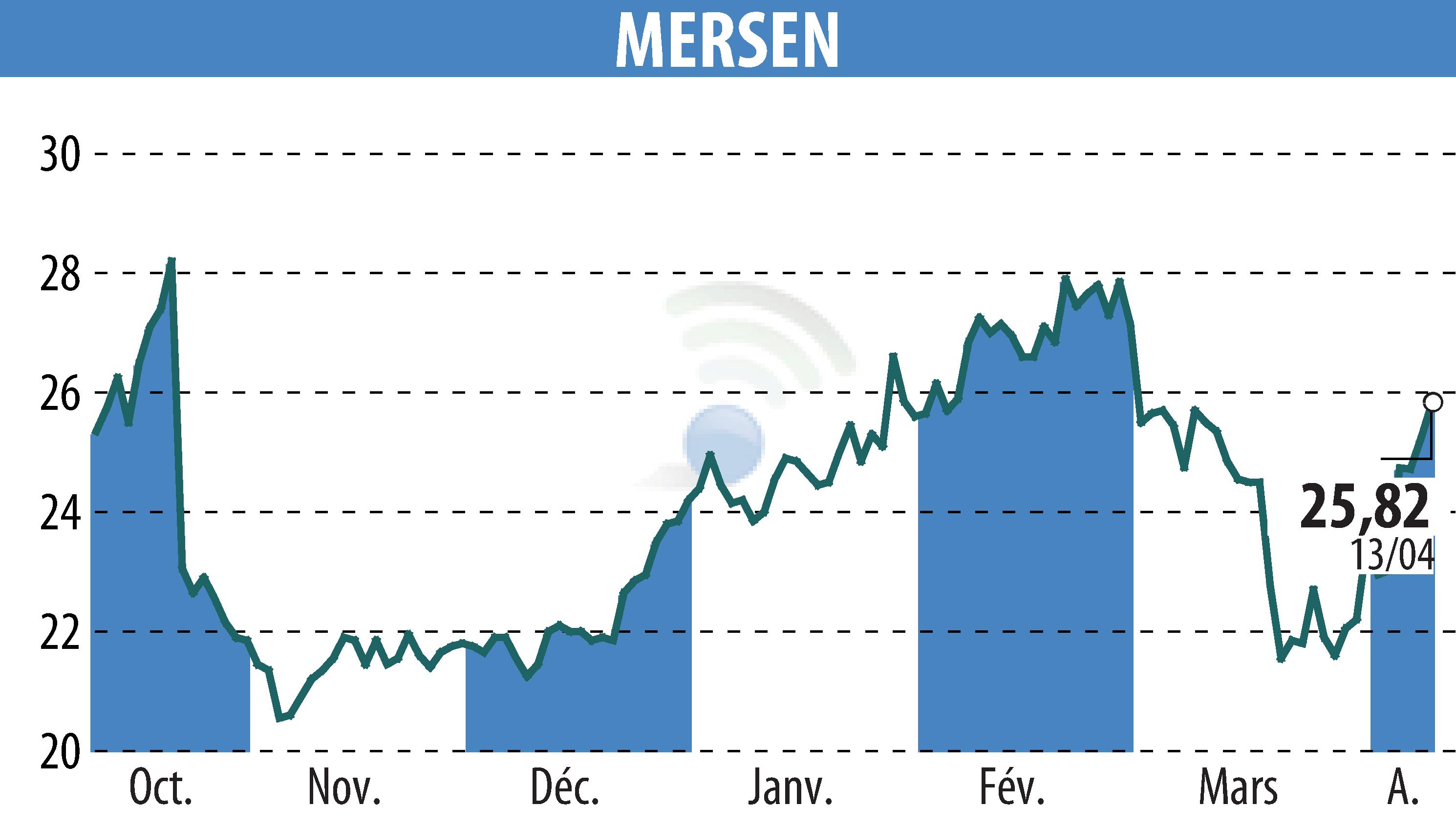 Stock price chart of MERSEN (EPA:MRN) showing fluctuations.