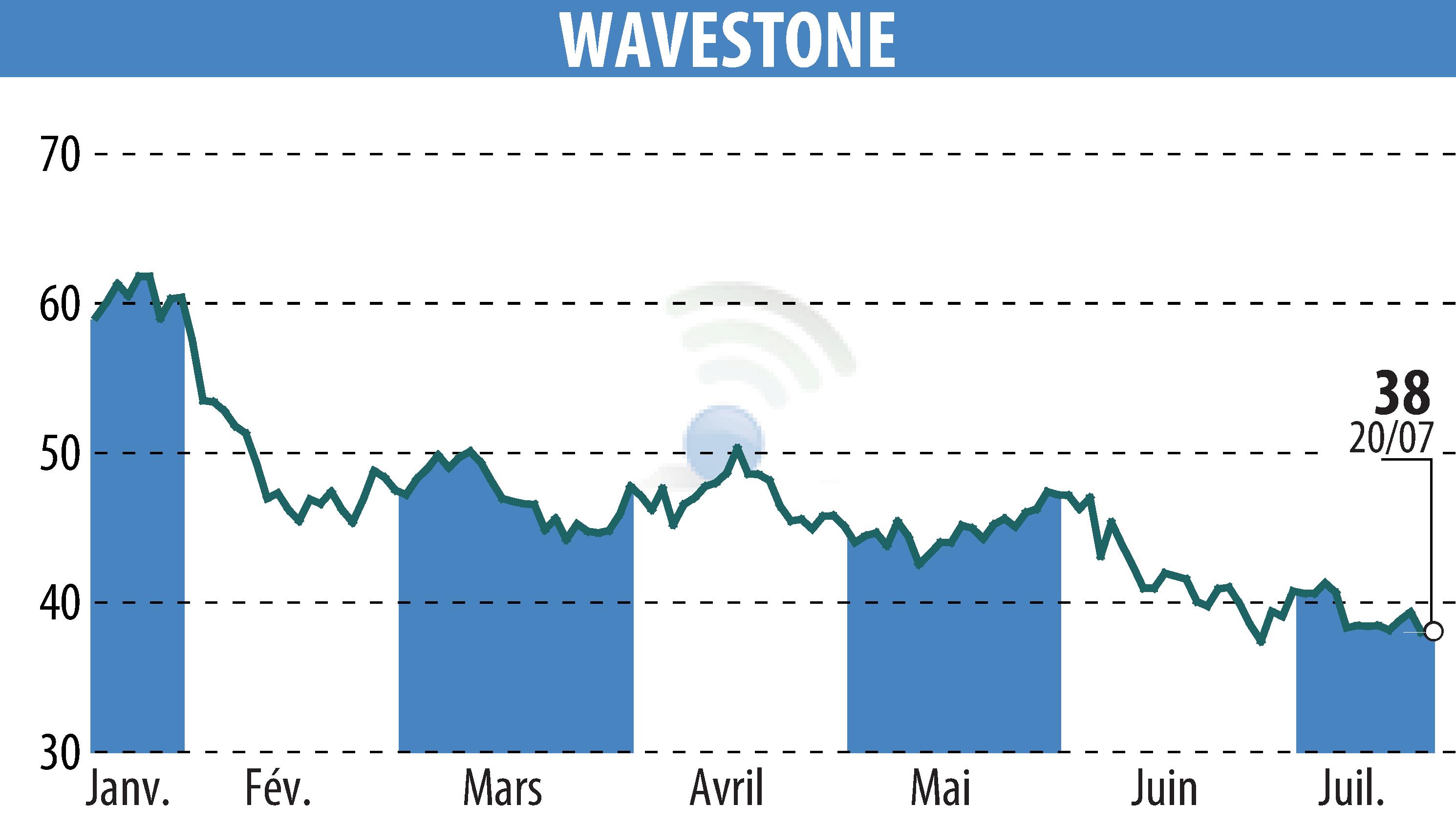 Graphique de l'évolution du cours de l'action WAVESTONE (EPA:WAVE).