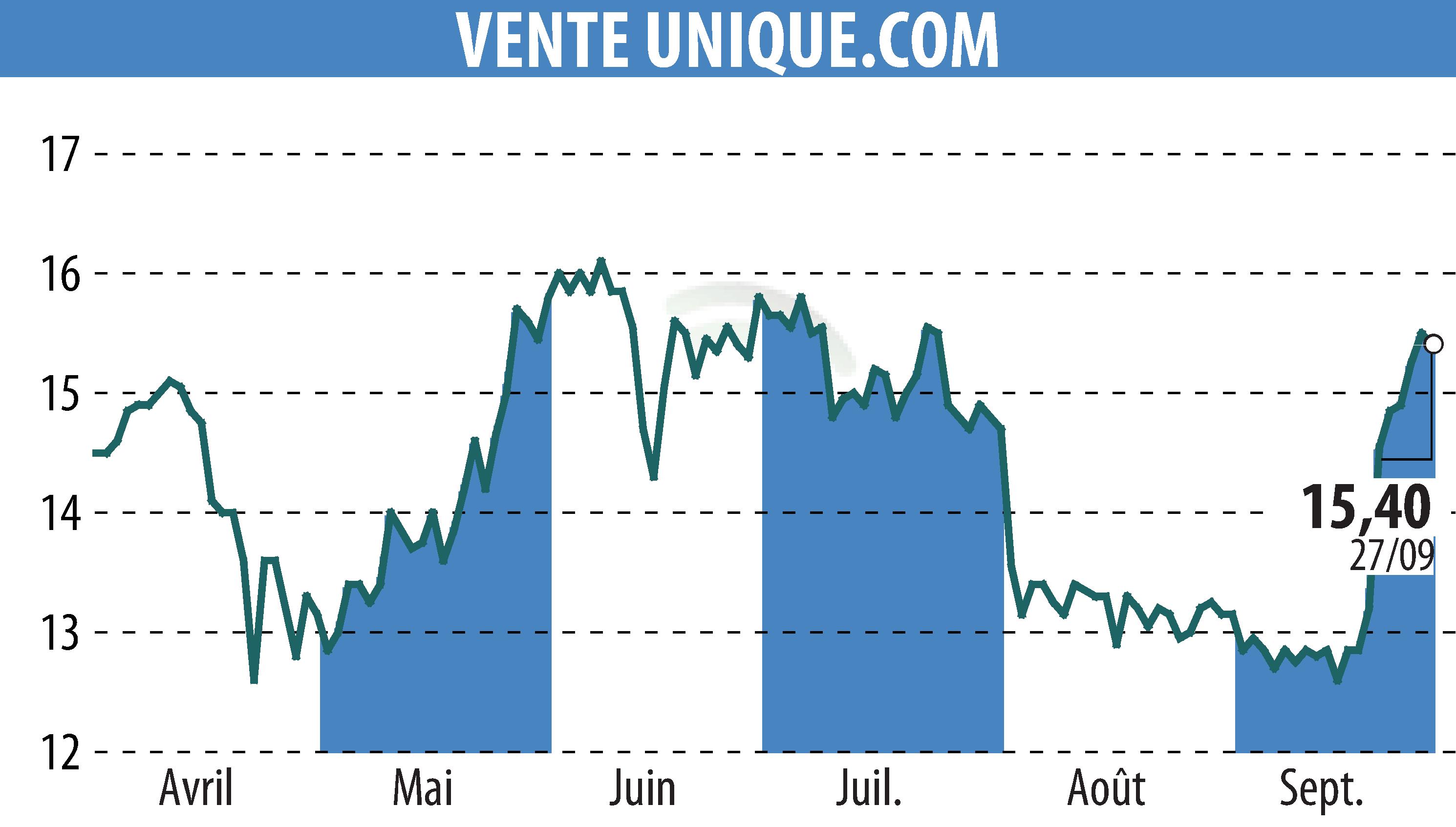 Stock price chart of VENTE UNIQUE.COM (EPA:ALVU) showing fluctuations.