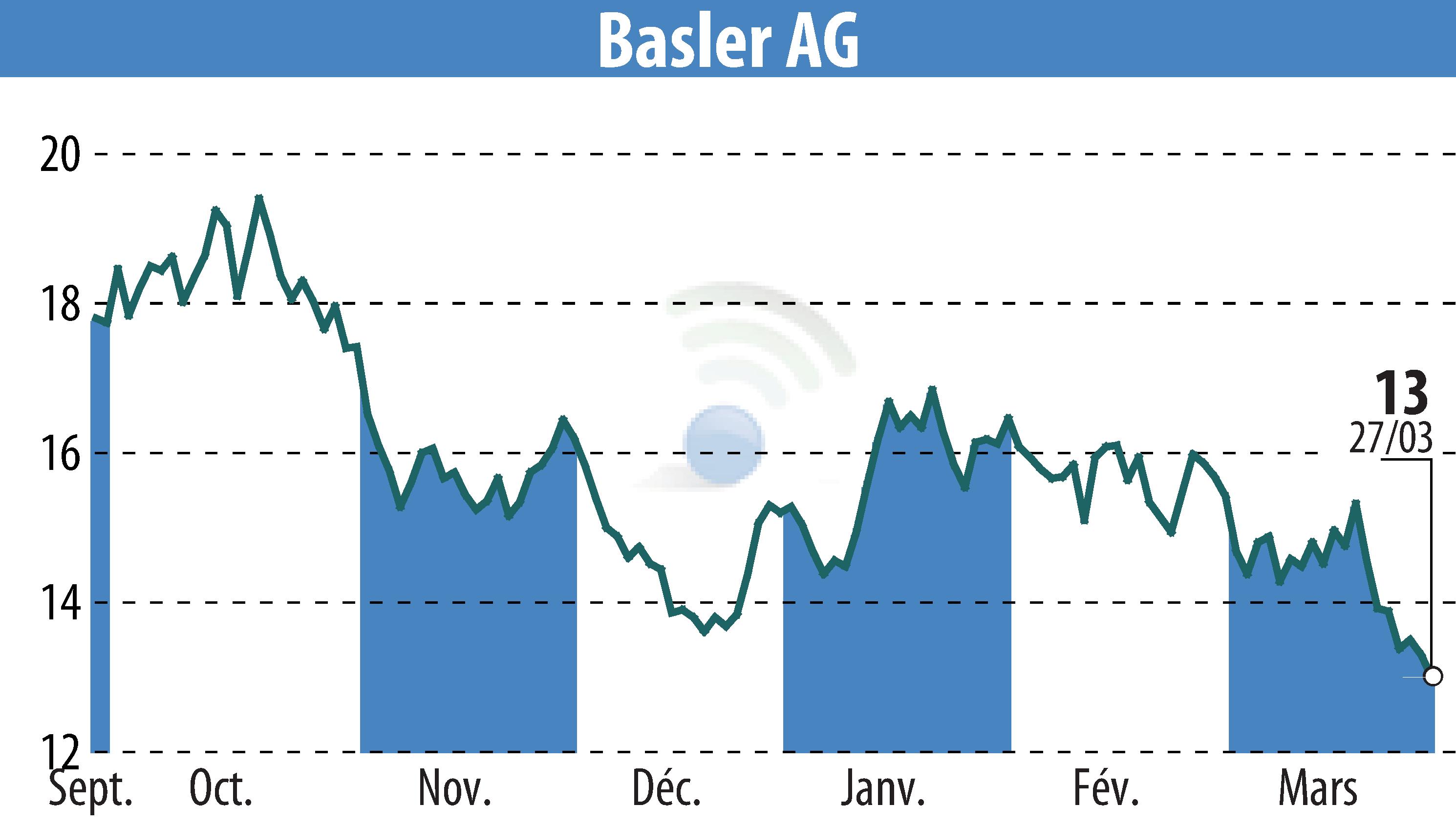 Stock price chart of Basler AG (EBR:BSL) showing fluctuations.