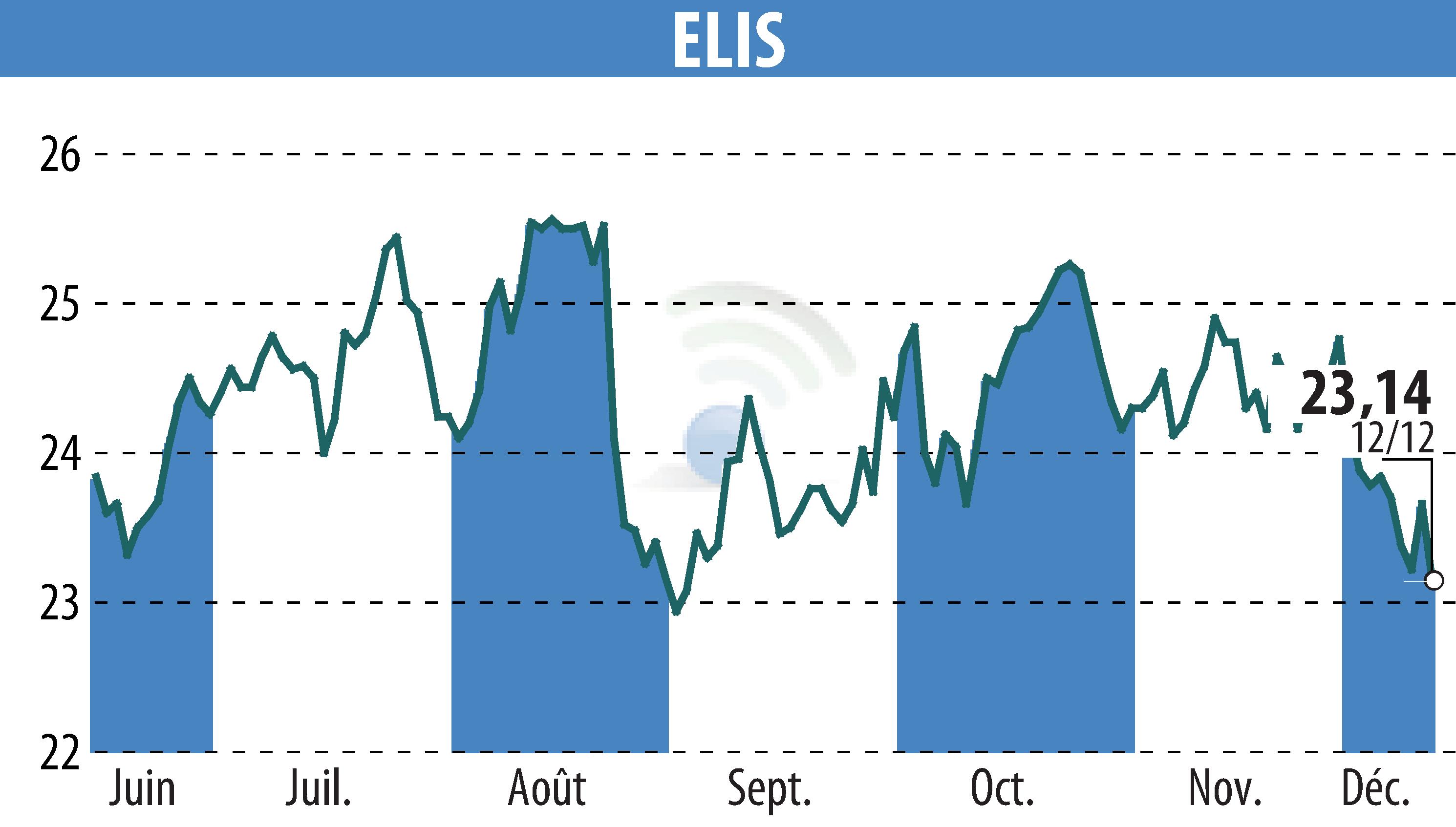 Stock price chart of ELIS (EPA:ELIS) showing fluctuations.