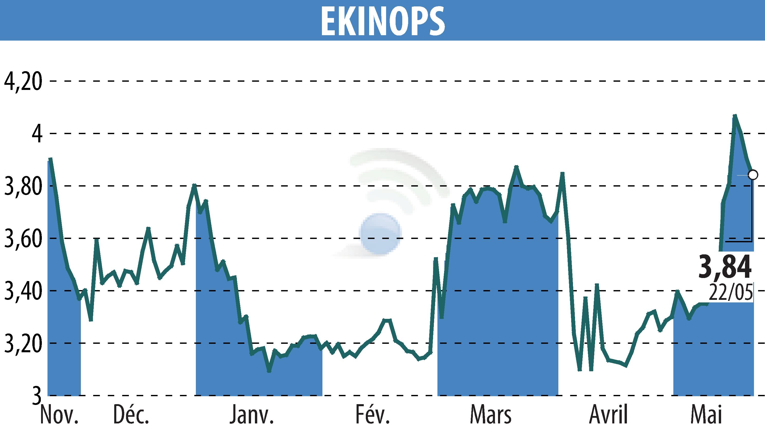 Graphique de l'évolution du cours de l'action EKINOPS (EPA:EKI).