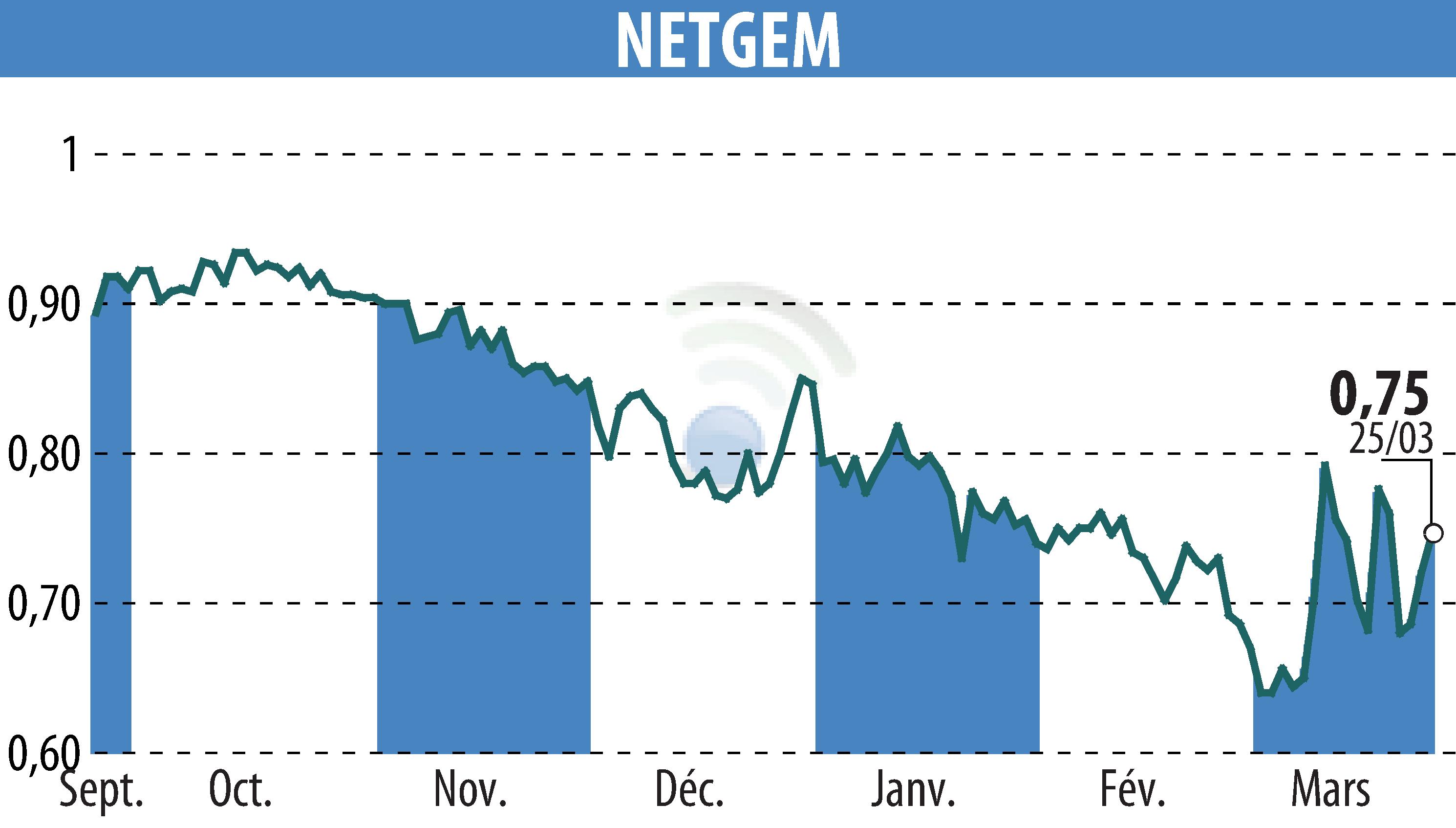 Stock price chart of NETGEM (EPA:ALNTG) showing fluctuations.