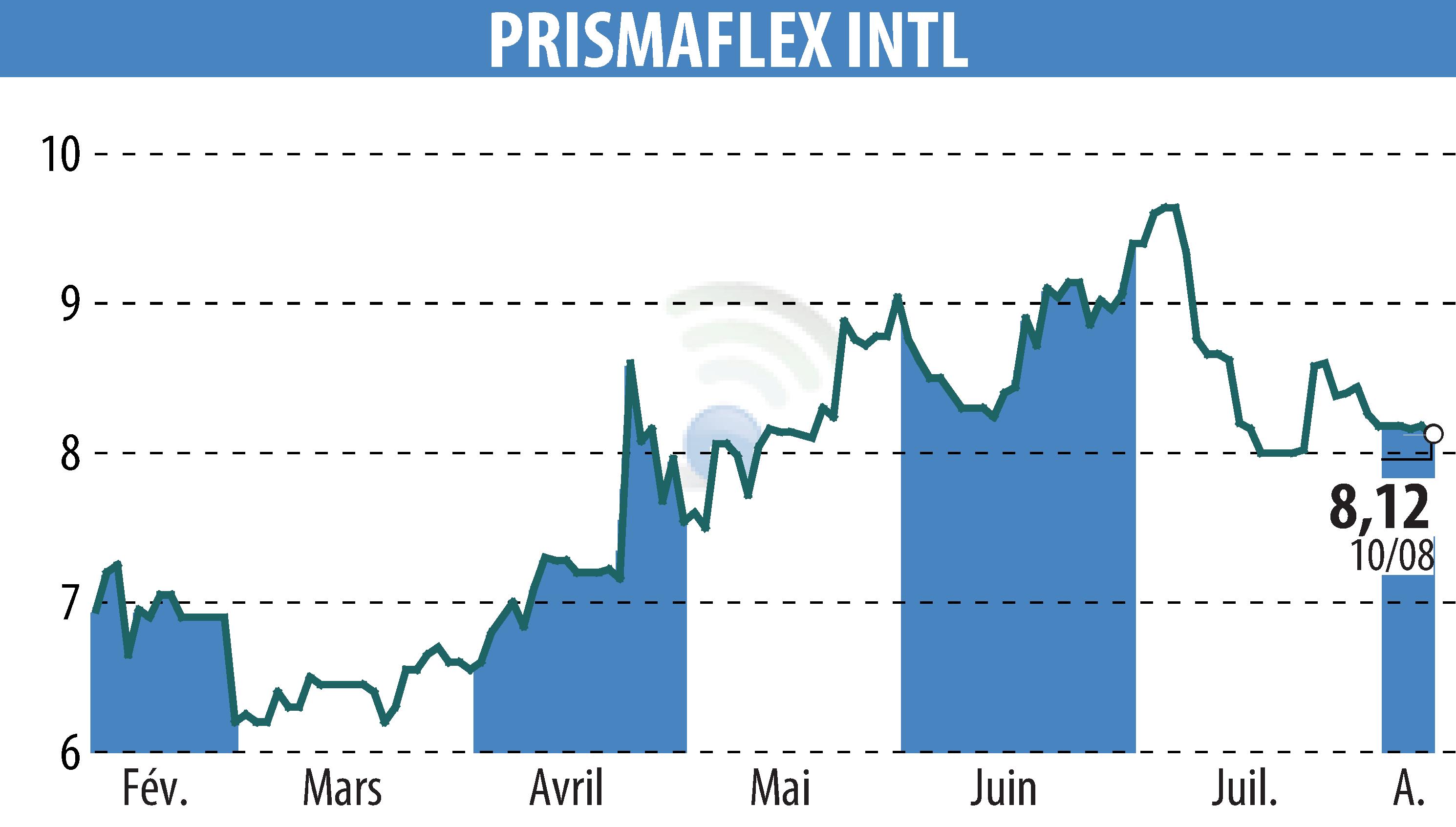 Graphique de l'évolution du cours de l'action PRISMAFLEX (EPA:ALPRI).
