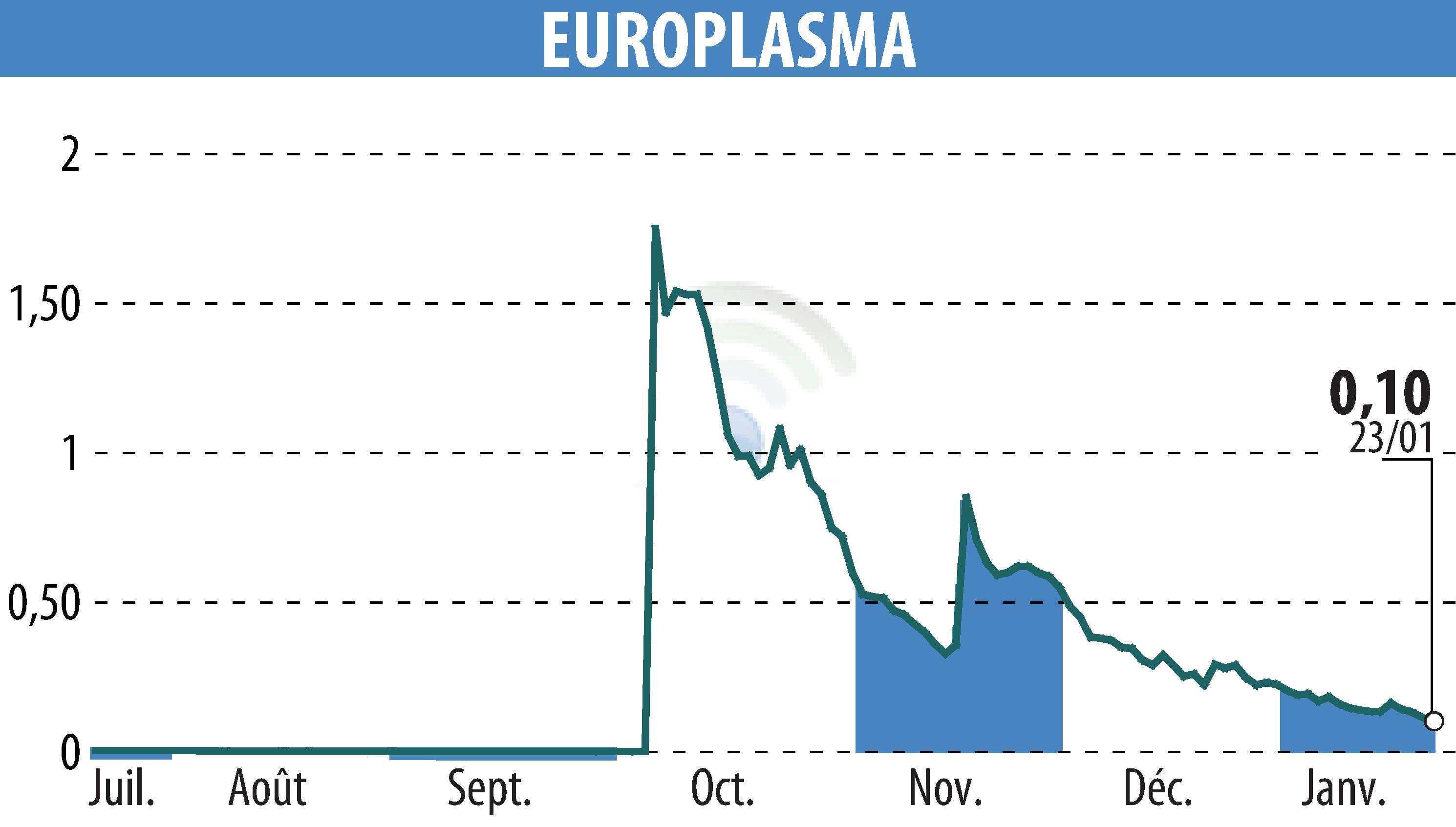 Stock price chart of EUROPLASMA (EPA:ALEUP) showing fluctuations.