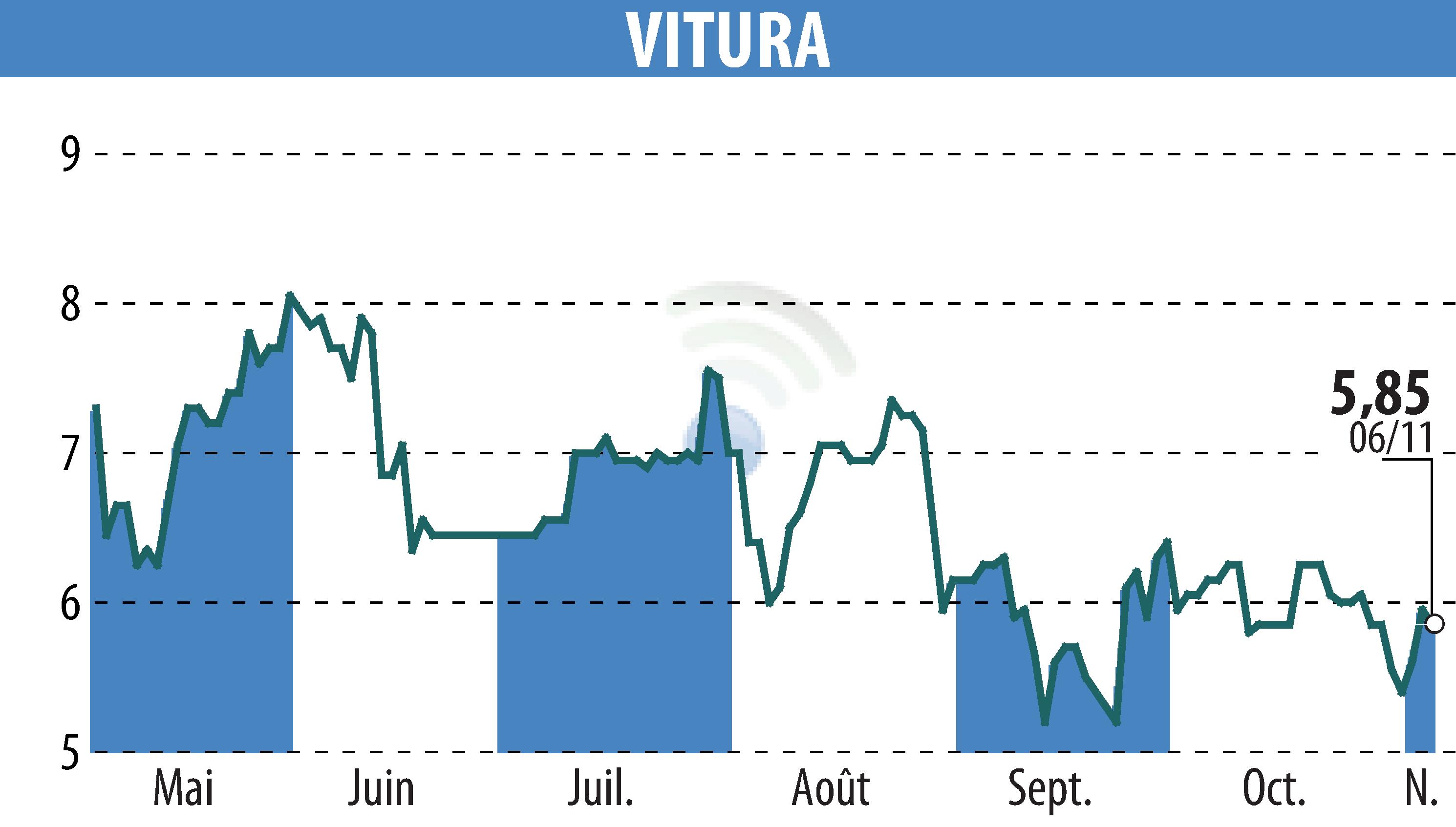 Stock price chart of VITURA  (EPA:VTR) showing fluctuations.