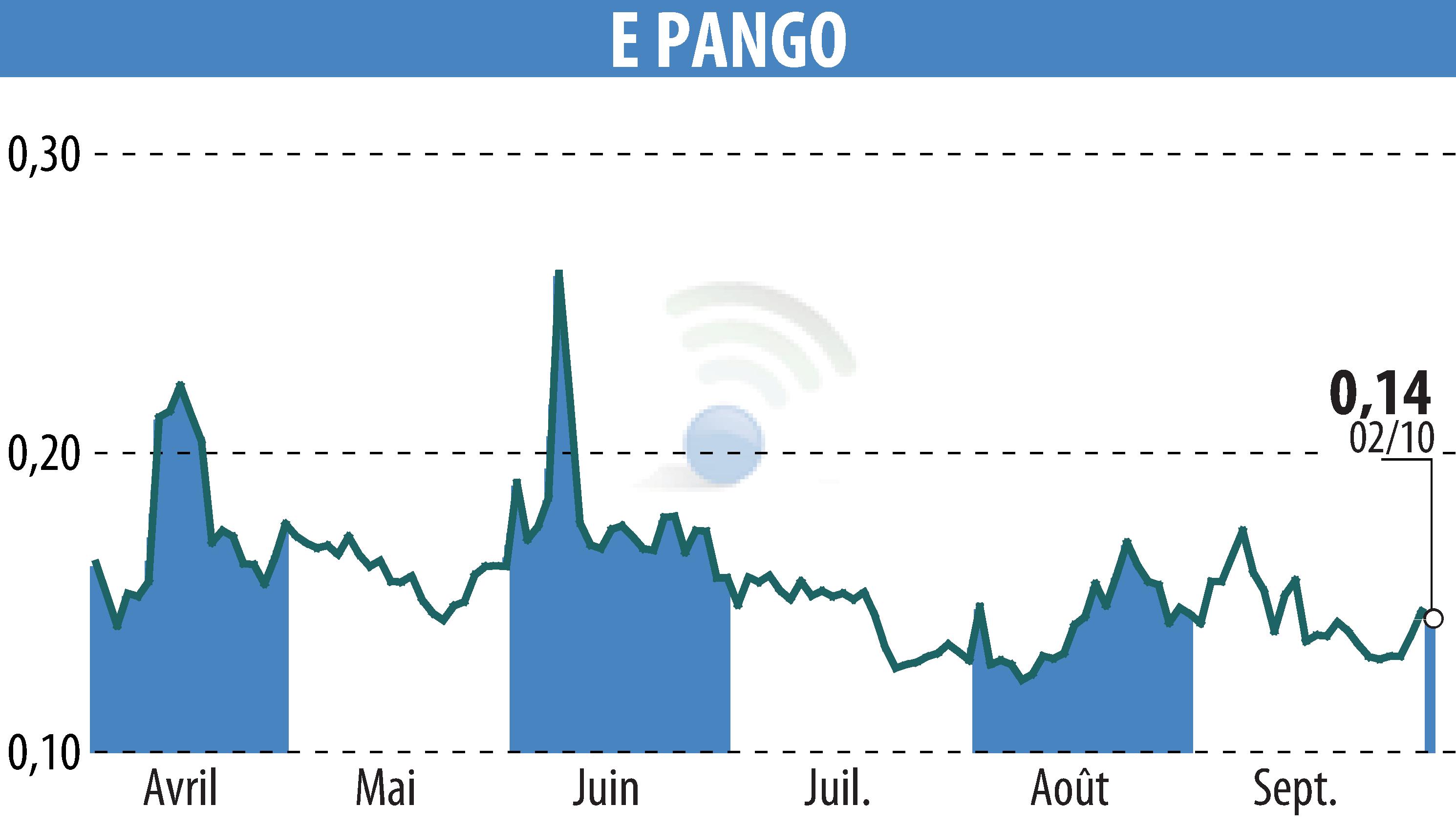 Graphique de l'évolution du cours de l'action E-PANGO (EPA:ALAGO).