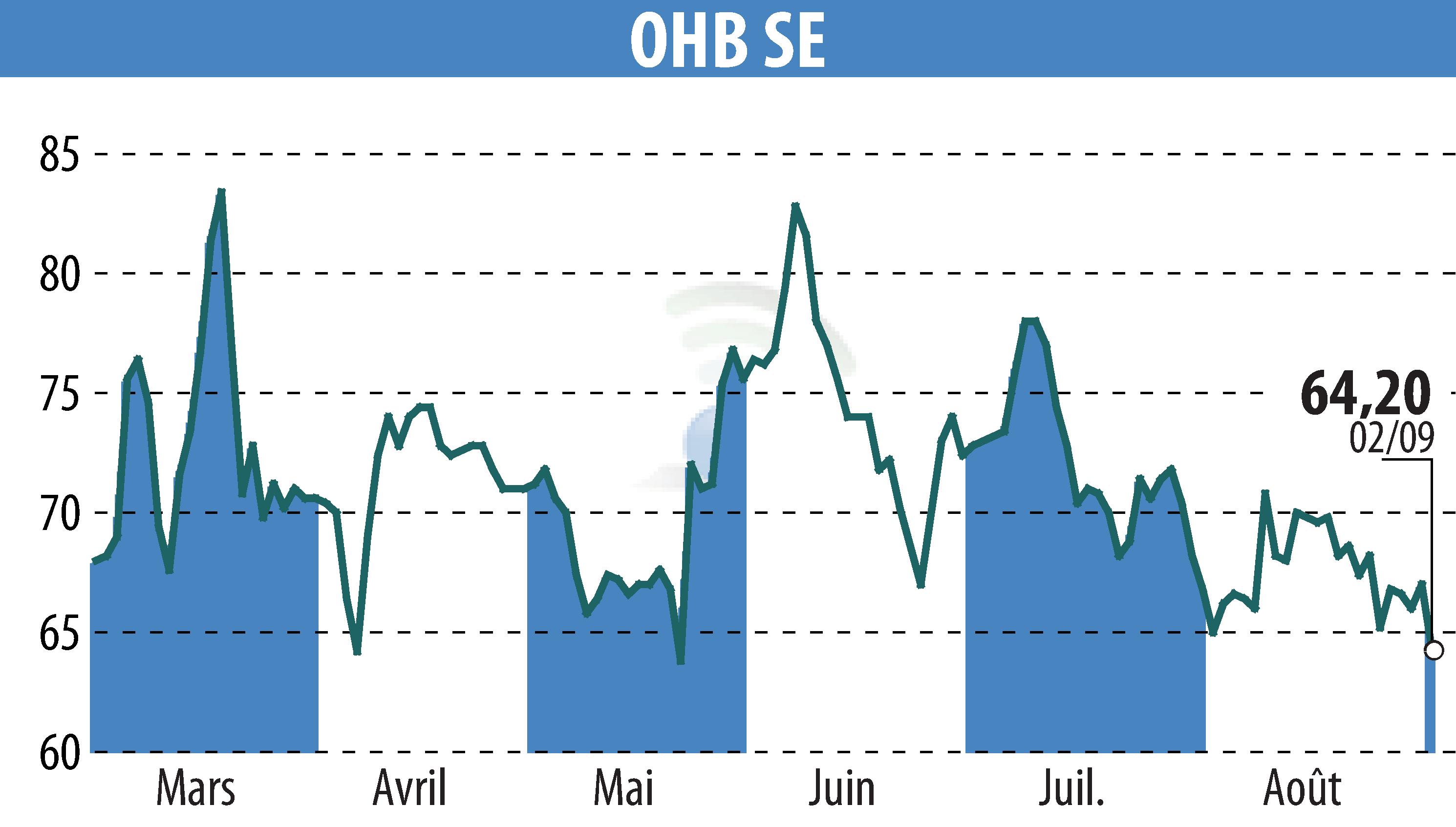 Stock price chart of OHB AG (EBR:OHB) showing fluctuations.