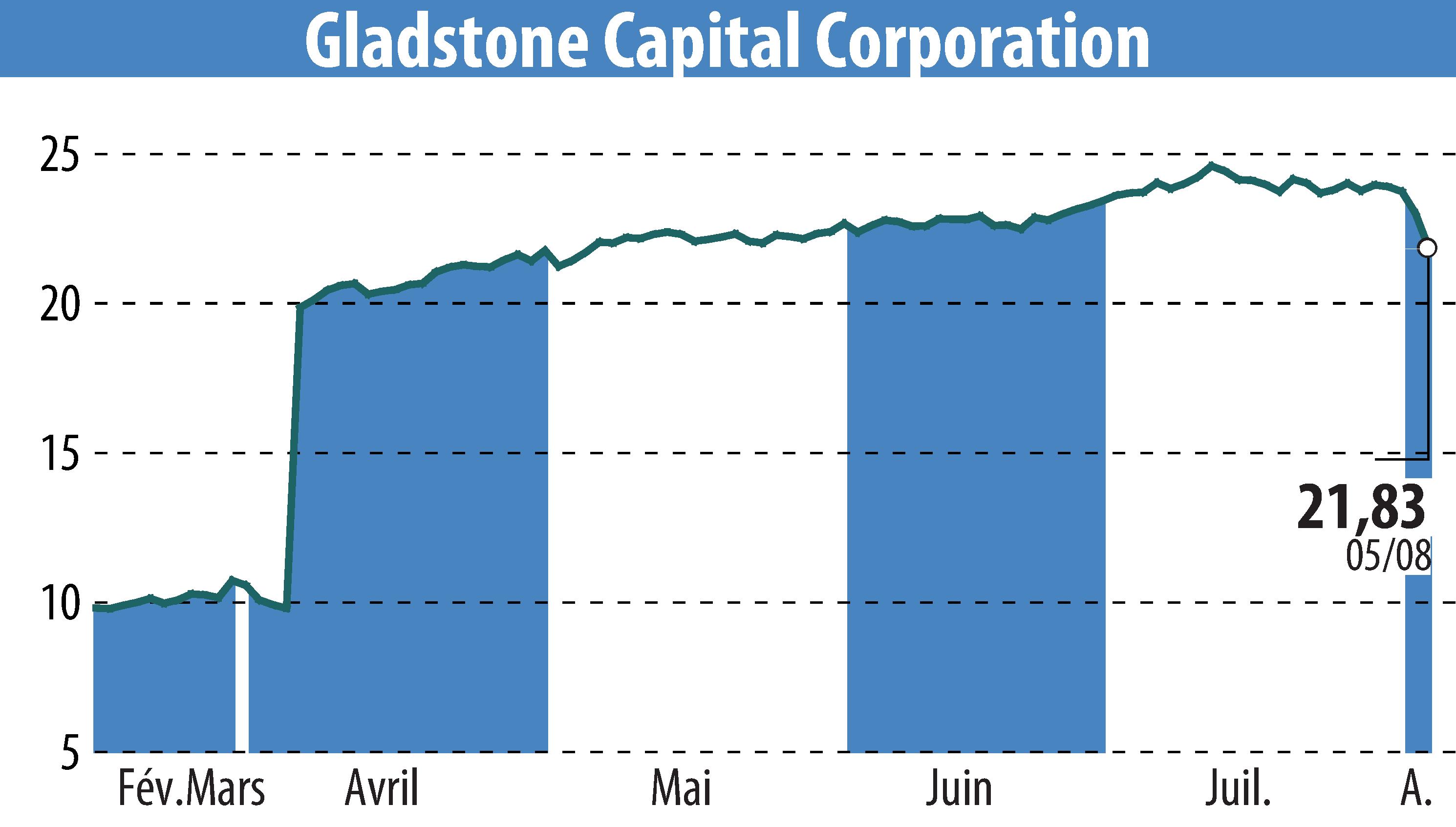 Stock price chart of Gladstone Capital Corporation (EBR:GLAD) showing fluctuations.