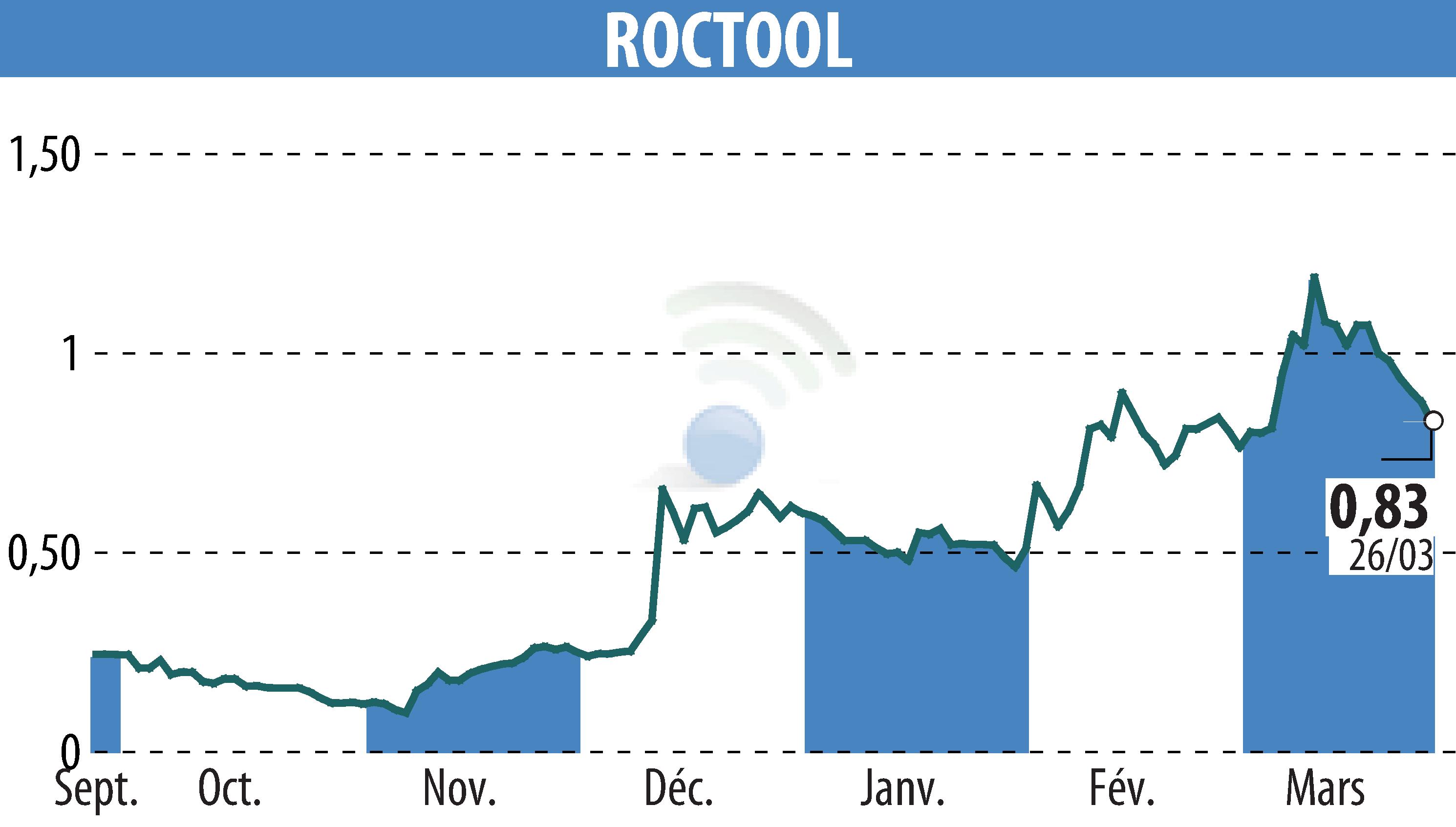 Graphique de l'évolution du cours de l'action ROCTOOL (EPA:ALROC).