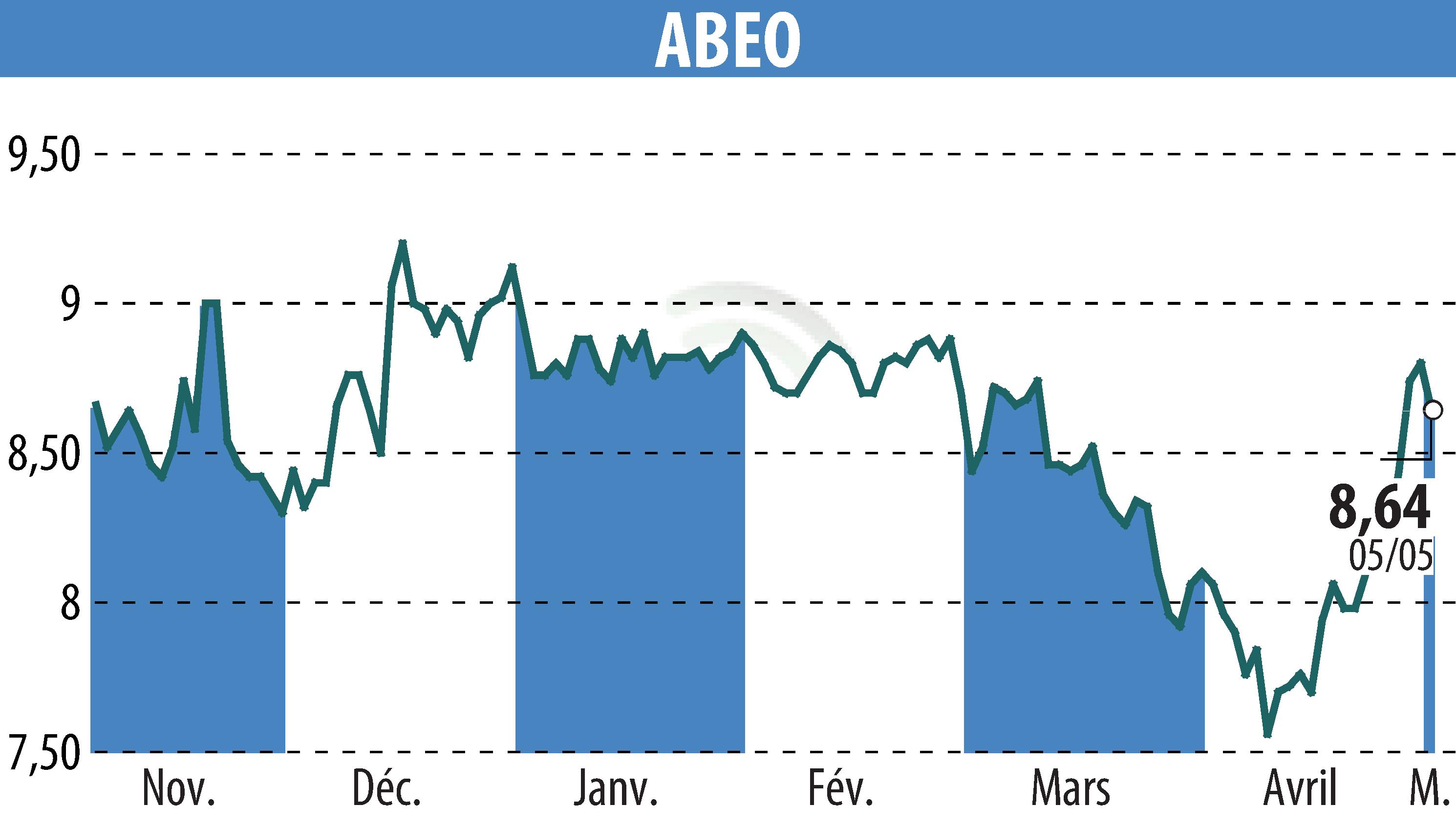 Graphique de l'évolution du cours de l'action ABEO (EPA:ABEO).