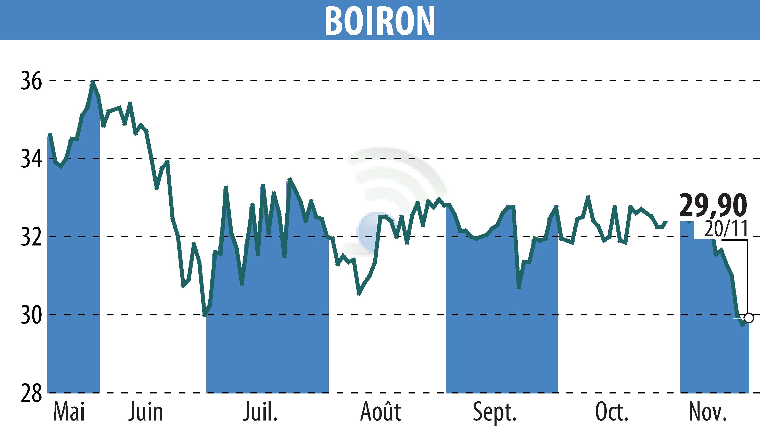 Graphique de l'évolution du cours de l'action BOIRON (EPA:BOI).