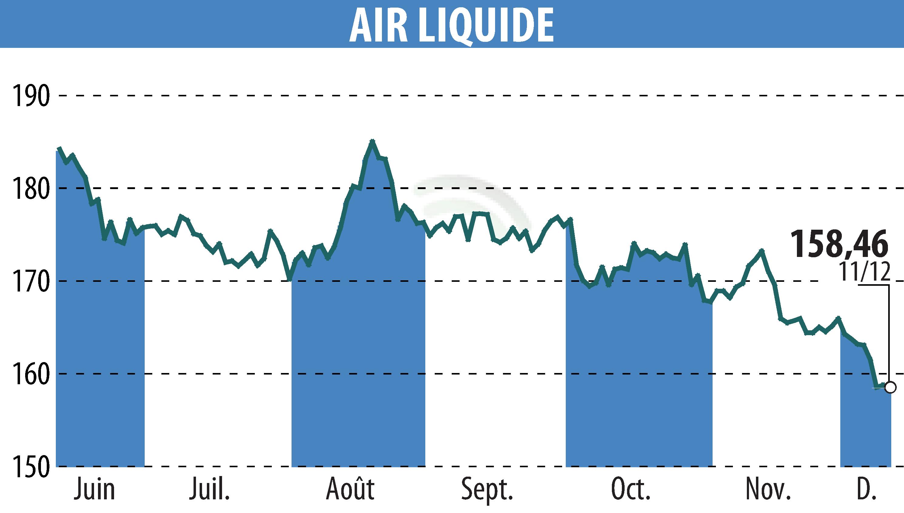 Graphique de l'évolution du cours de l'action AIR LIQUIDE (EPA:AI).