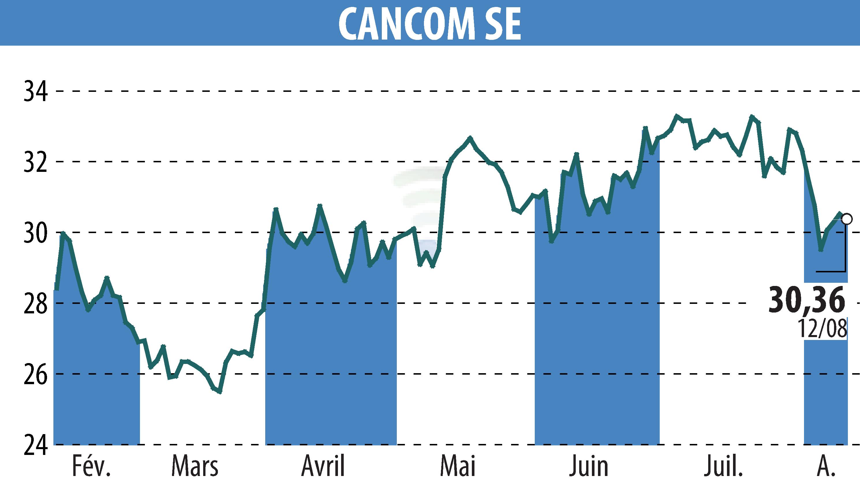 Stock price chart of CANCOM SE (EBR:COK) showing fluctuations.