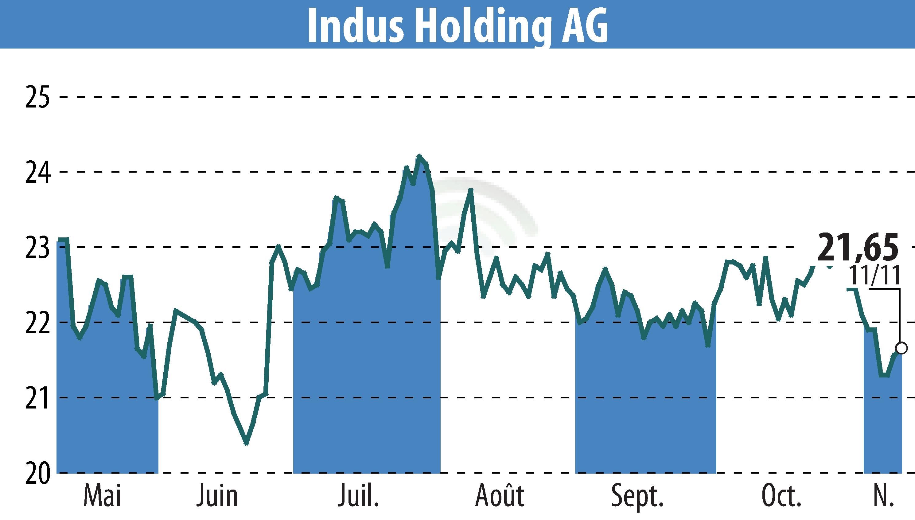 Graphique de l'évolution du cours de l'action INDUS Holding AG (EBR:INH).