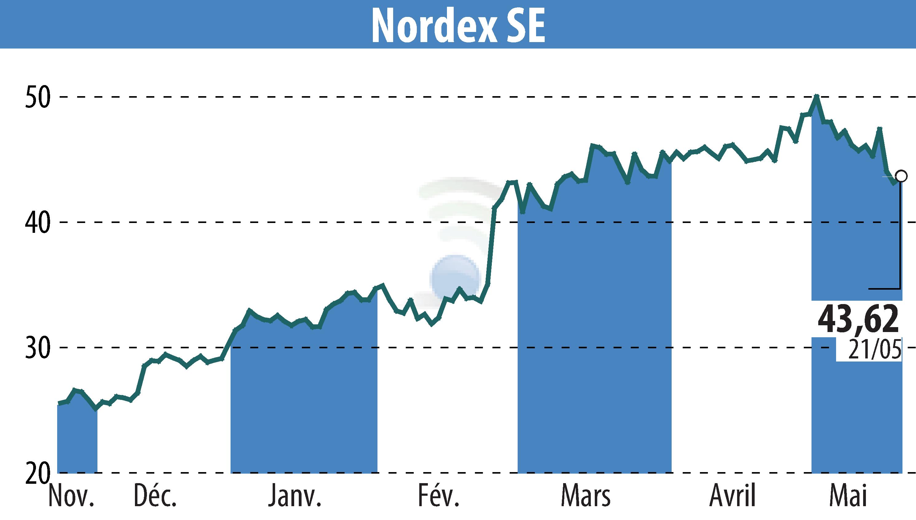 Graphique de l'évolution du cours de l'action Nordex SE (EBR:NDX1).