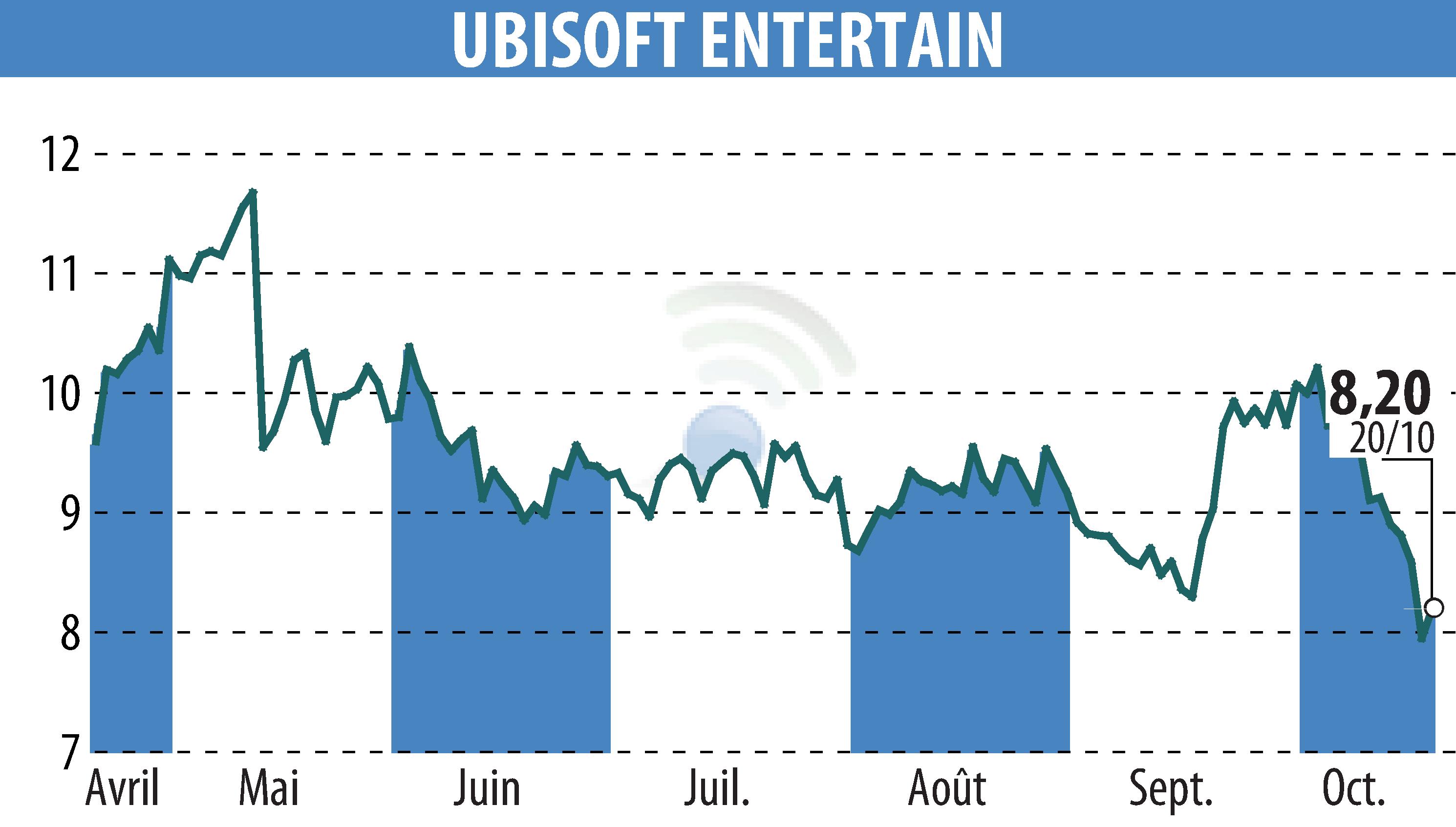 Graphique de l'évolution du cours de l'action UBISOFT ENTERTAINMENT (EPA:UBI).