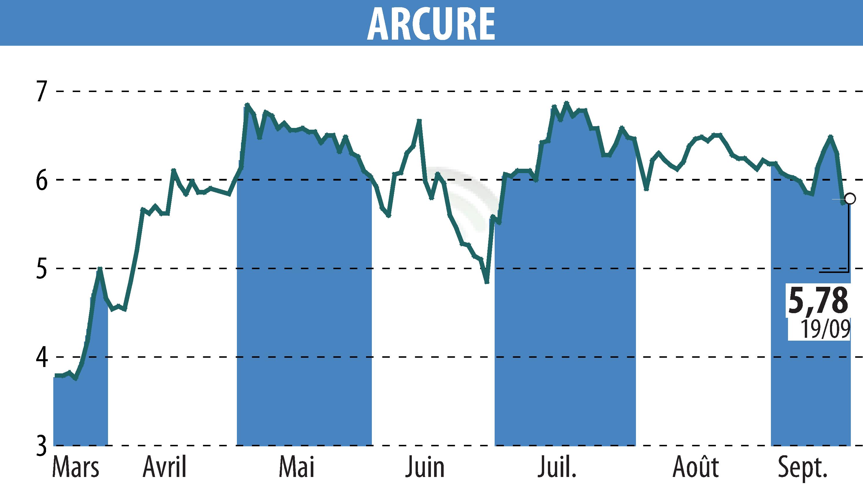 Graphique de l'évolution du cours de l'action ARCURE (EPA:ALCUR).