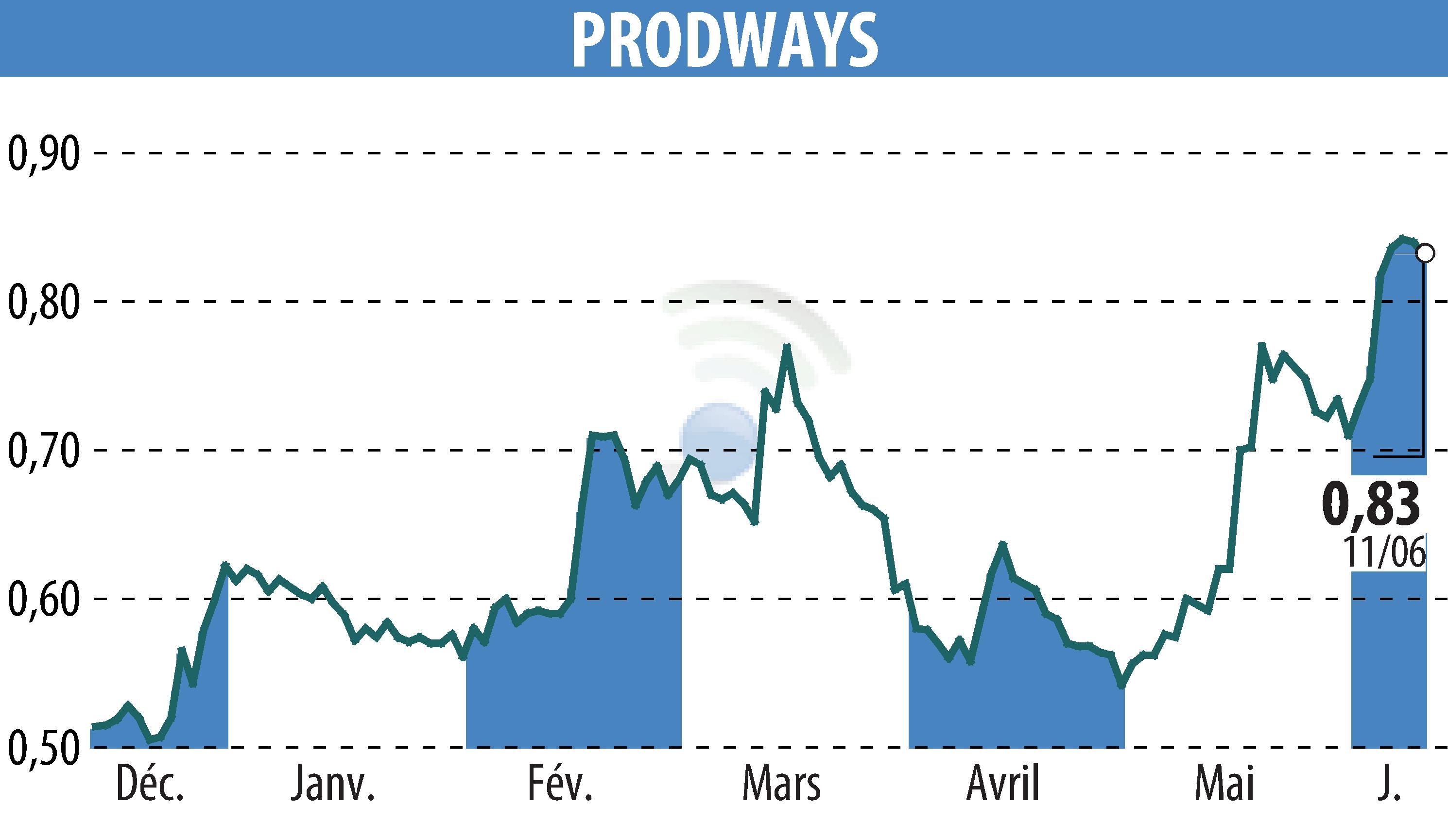Stock price chart of PRODWAYS (EPA:PWG) showing fluctuations.