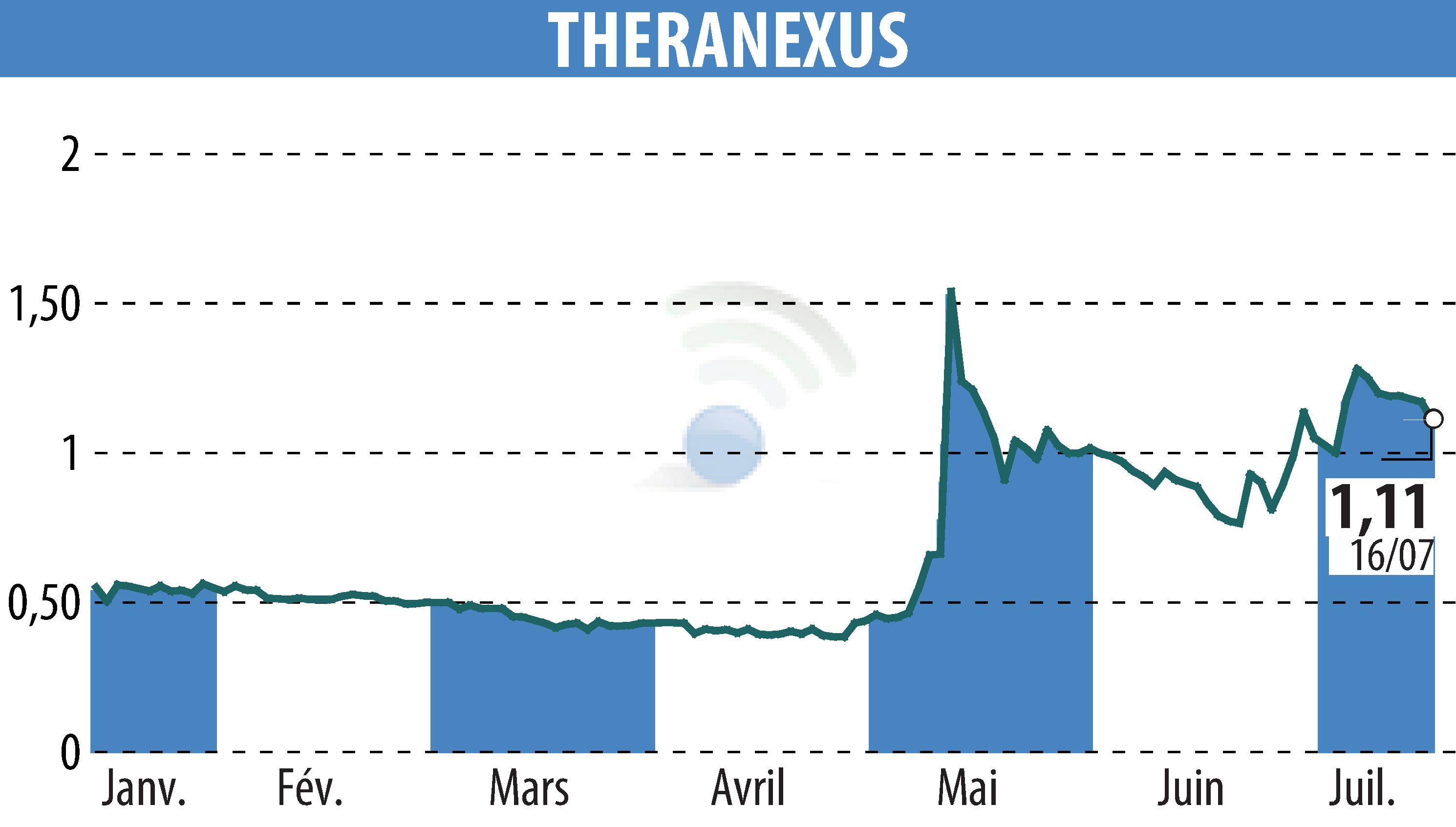 Stock price chart of Theranexus (EPA:ALTHX) showing fluctuations.