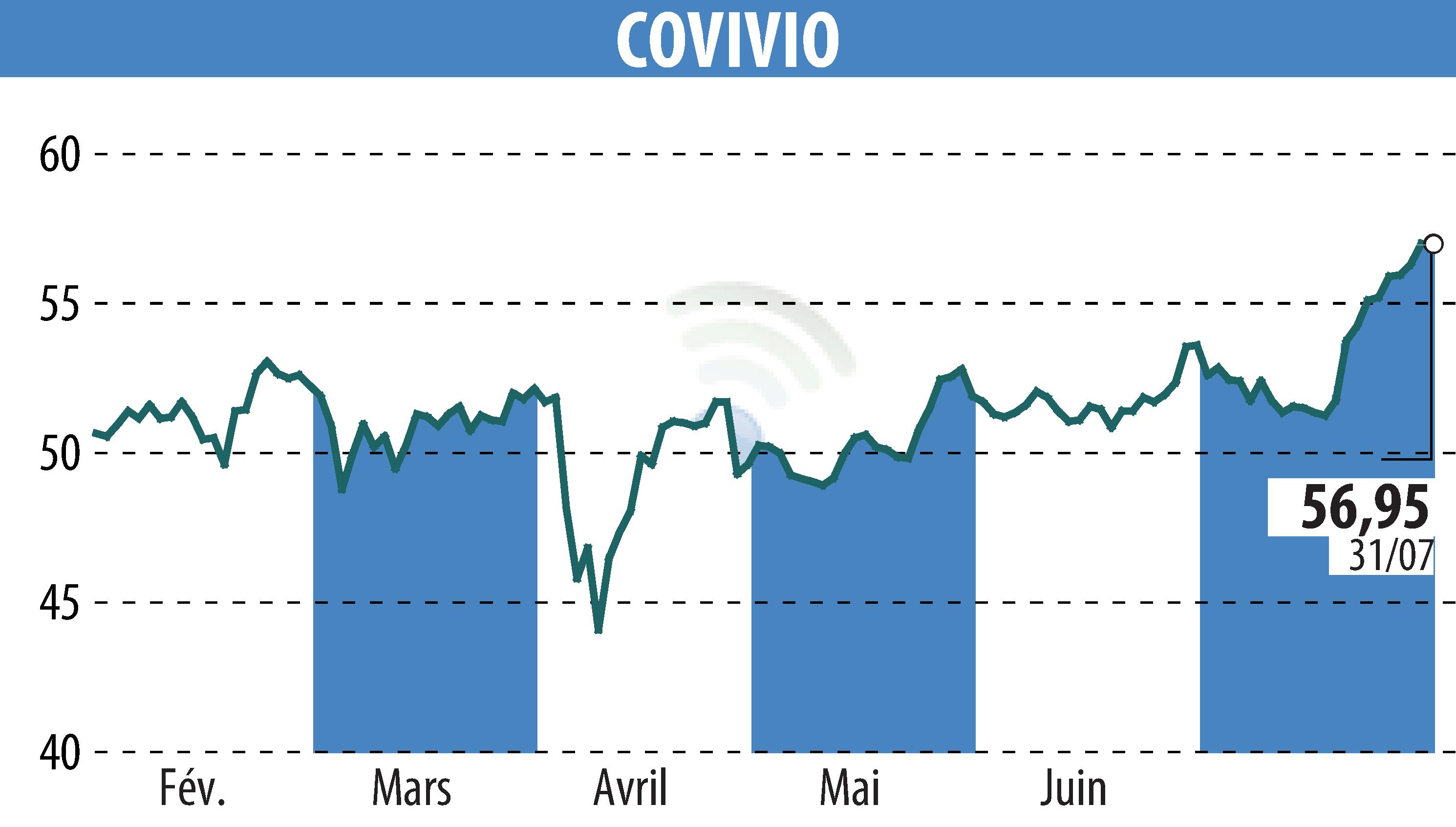 Stock price chart of COVIVIO (EPA:COV) showing fluctuations.