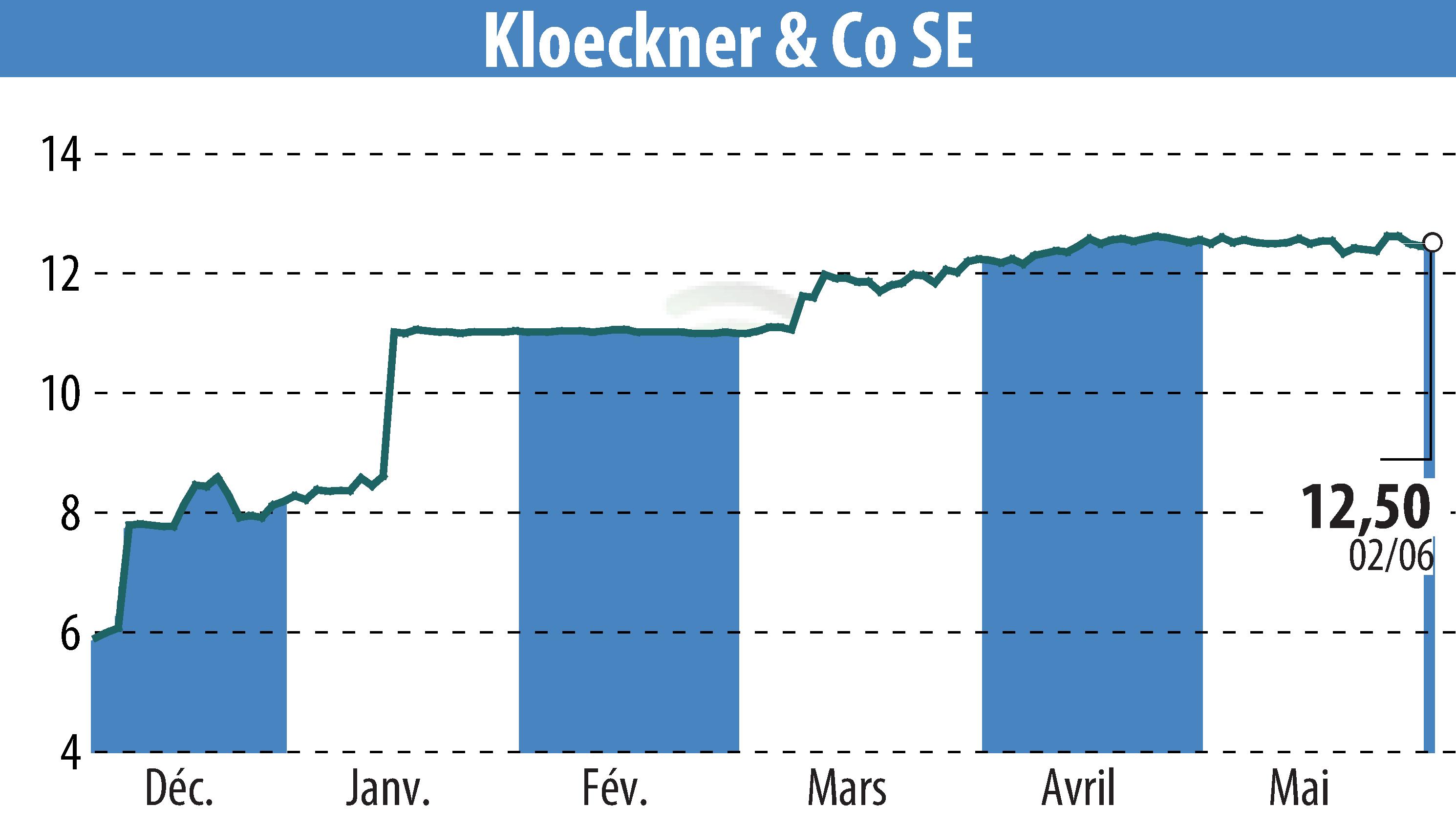 Stock price chart of Klöckner & Co. SE (EBR:KCO) showing fluctuations.