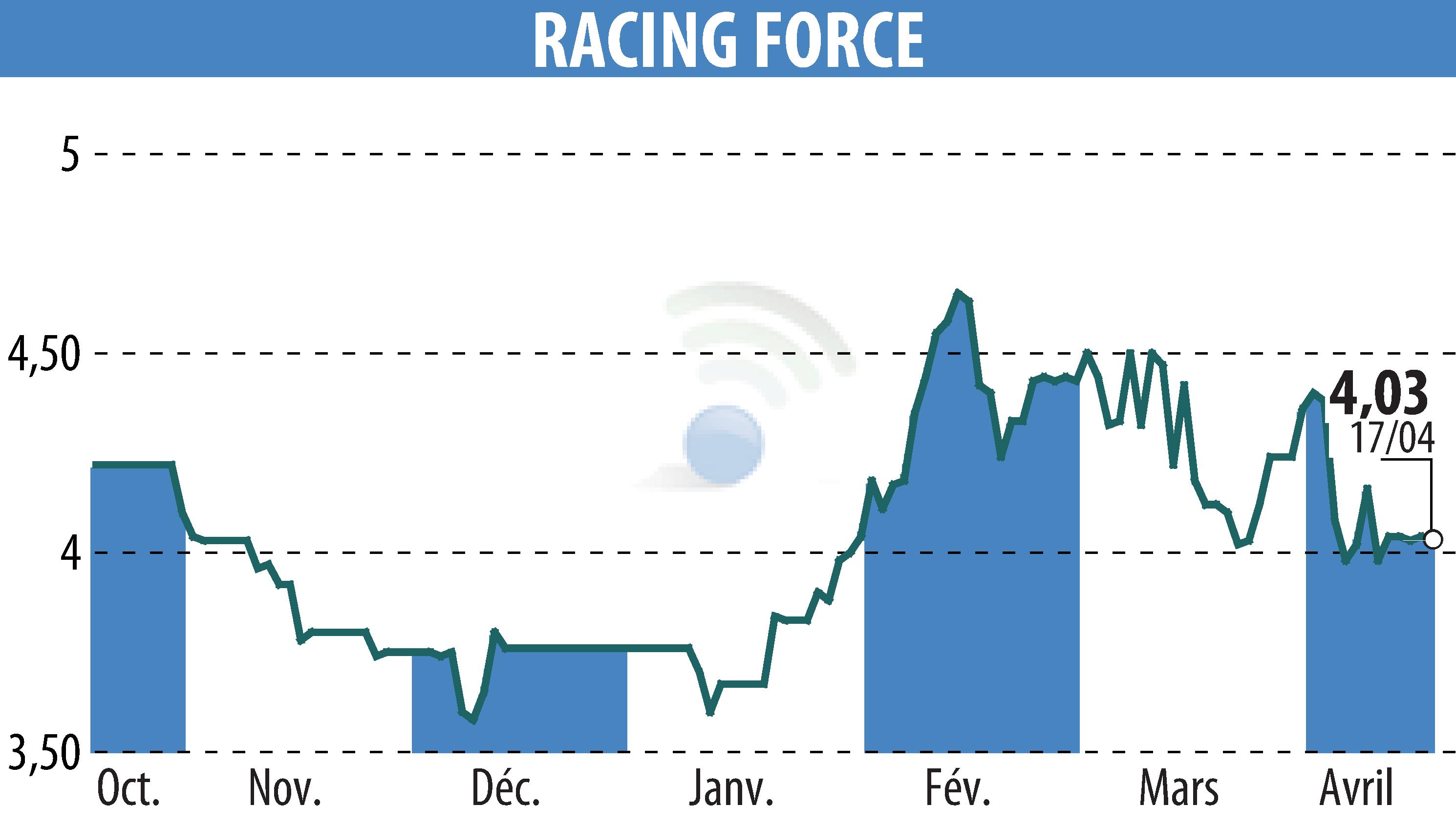 Stock price chart of RACING FORCE (EPA:ALRFG) showing fluctuations.