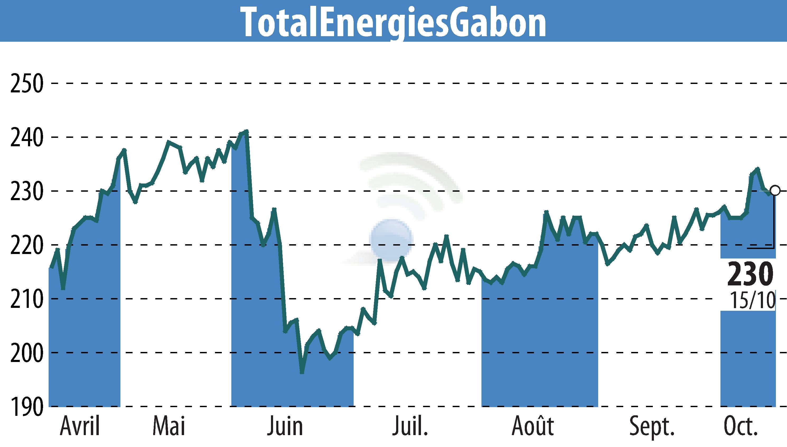 Stock price chart of TOTAL GABON (EPA:EC) showing fluctuations.