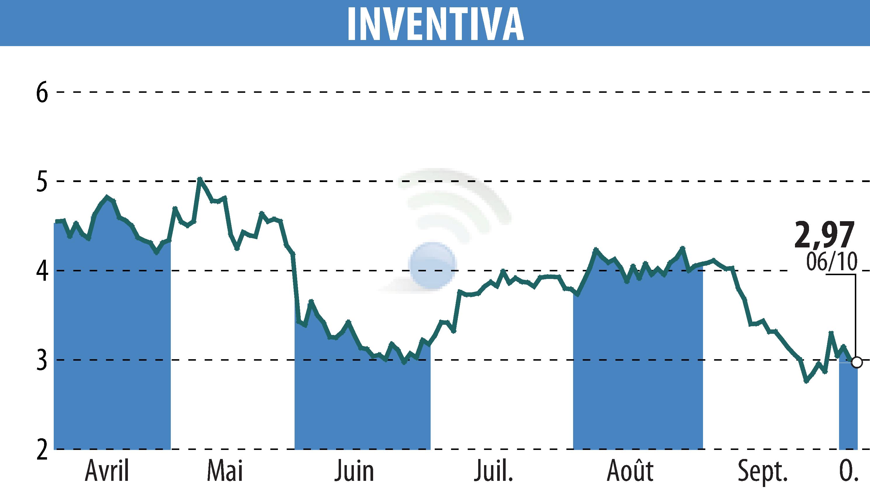 Stock price chart of INVENTIVA  (EPA:IVA) showing fluctuations.