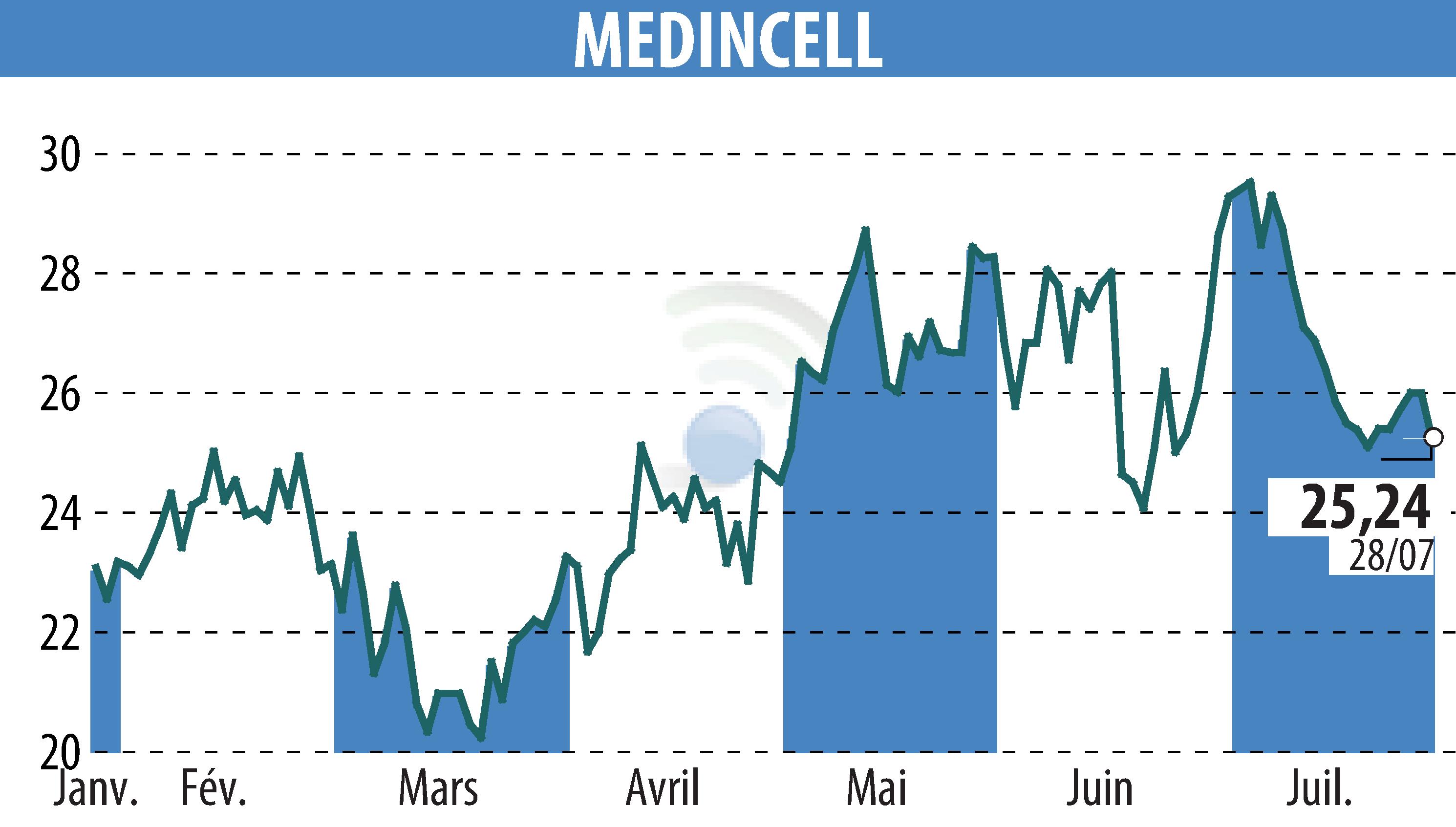Stock price chart of MEDINCELL (EPA:MEDCL) showing fluctuations.