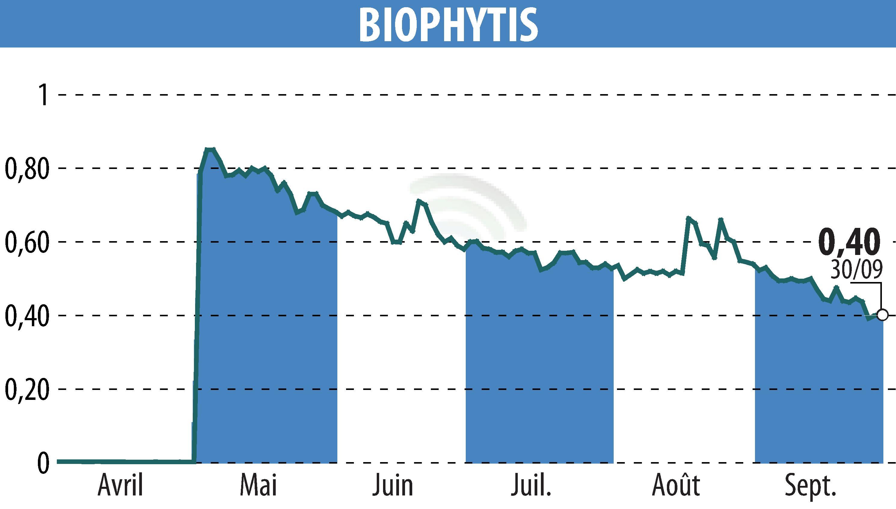 Graphique de l'évolution du cours de l'action Biophytis (EPA:ALBPS).