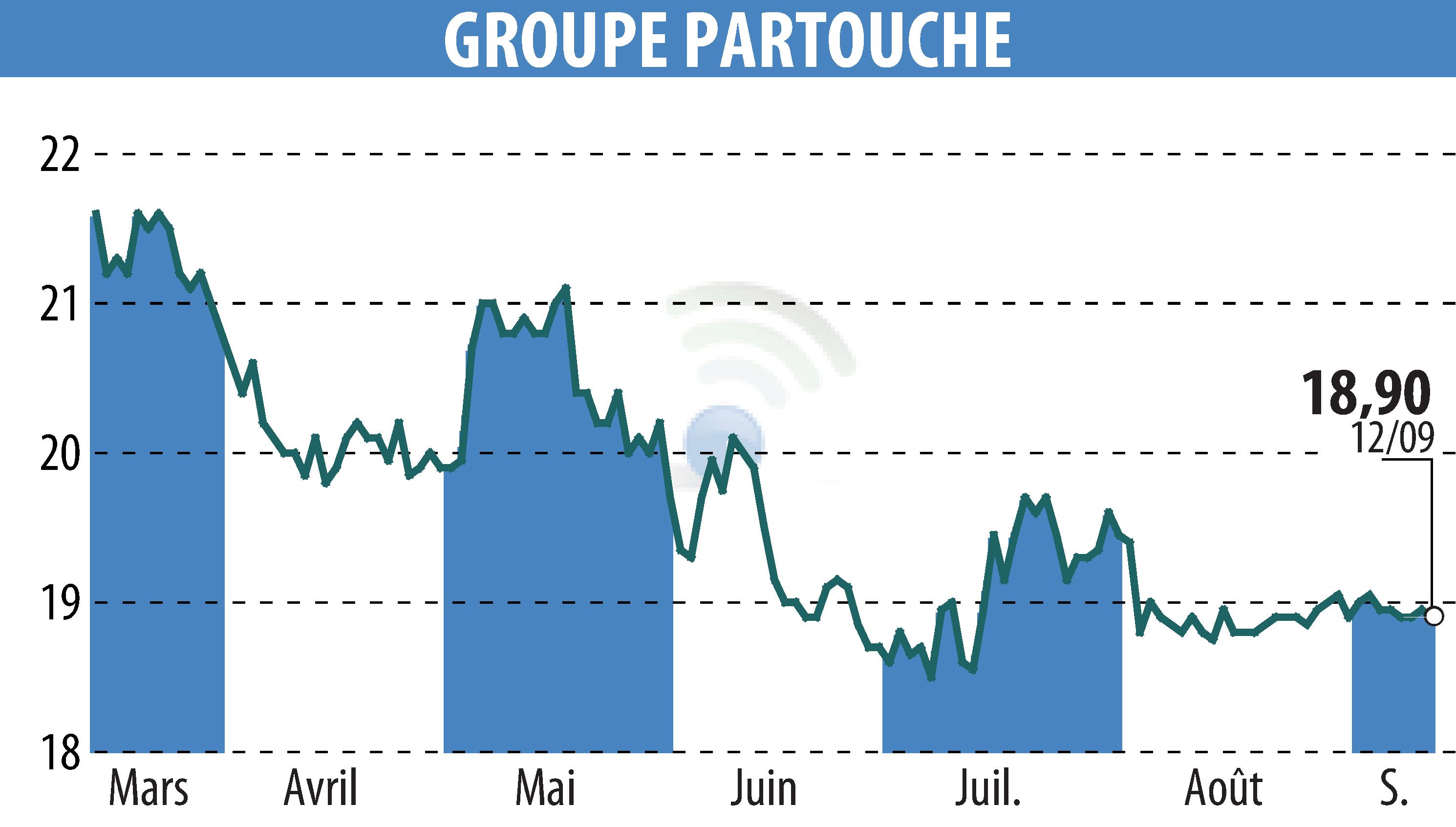 Graphique de l'évolution du cours de l'action GROUPE PARTOUCHE (EPA:PARP).