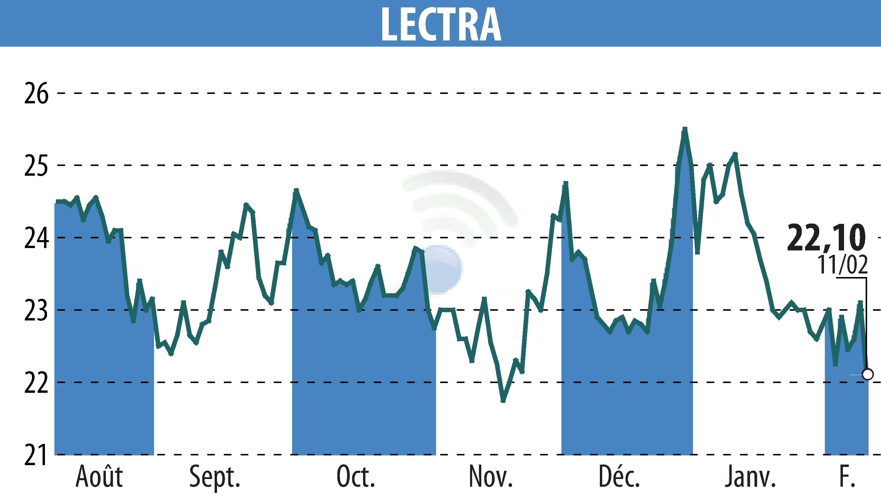 Graphique de l'évolution du cours de l'action LECTRA (EPA:LSS).