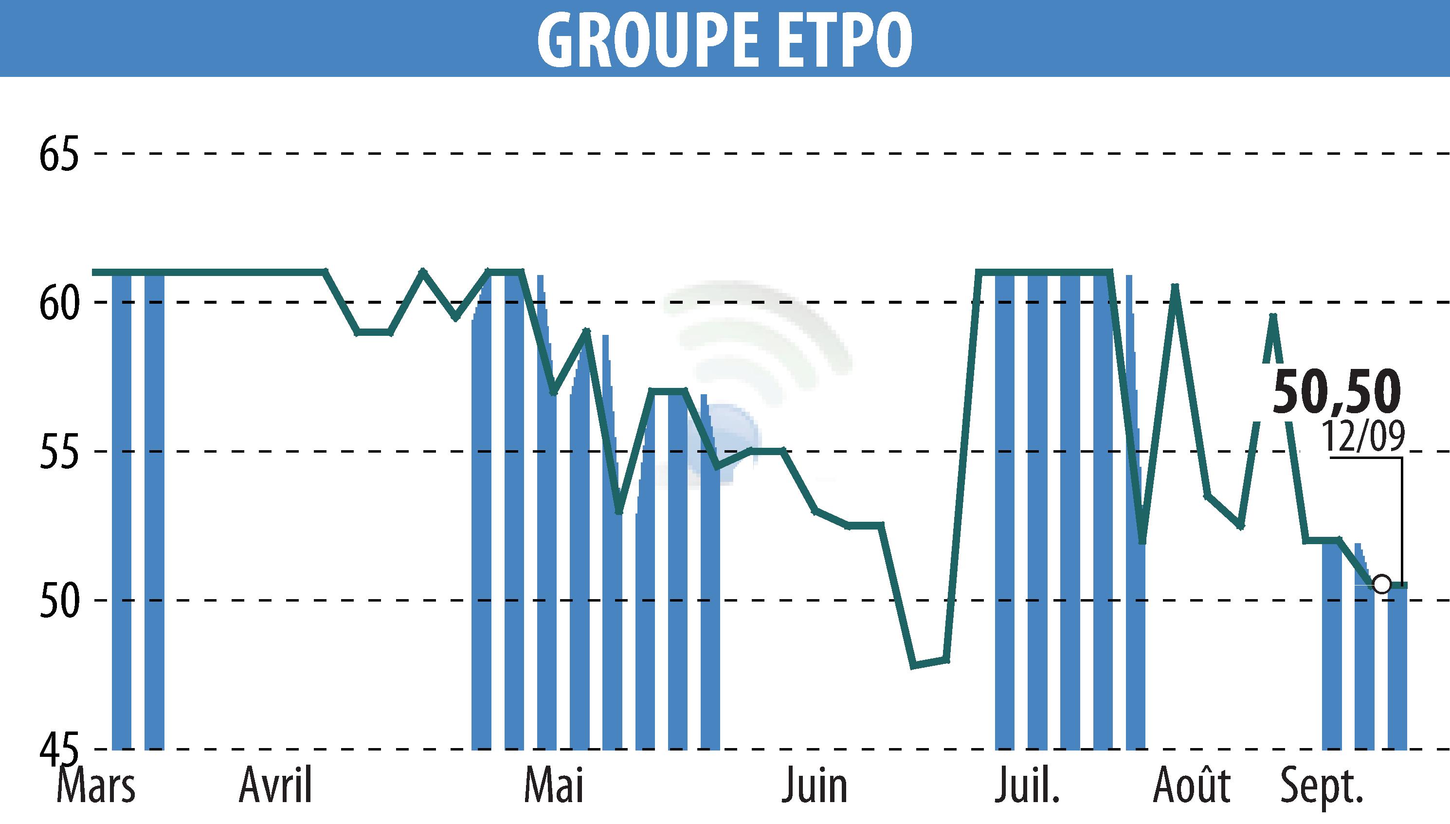 Stock price chart of COMPAGNIE INDUSTRIELLE ET FINANCIERE D'ENTREPRISES - CIFE (EPA:INFE) showing fluctuations.