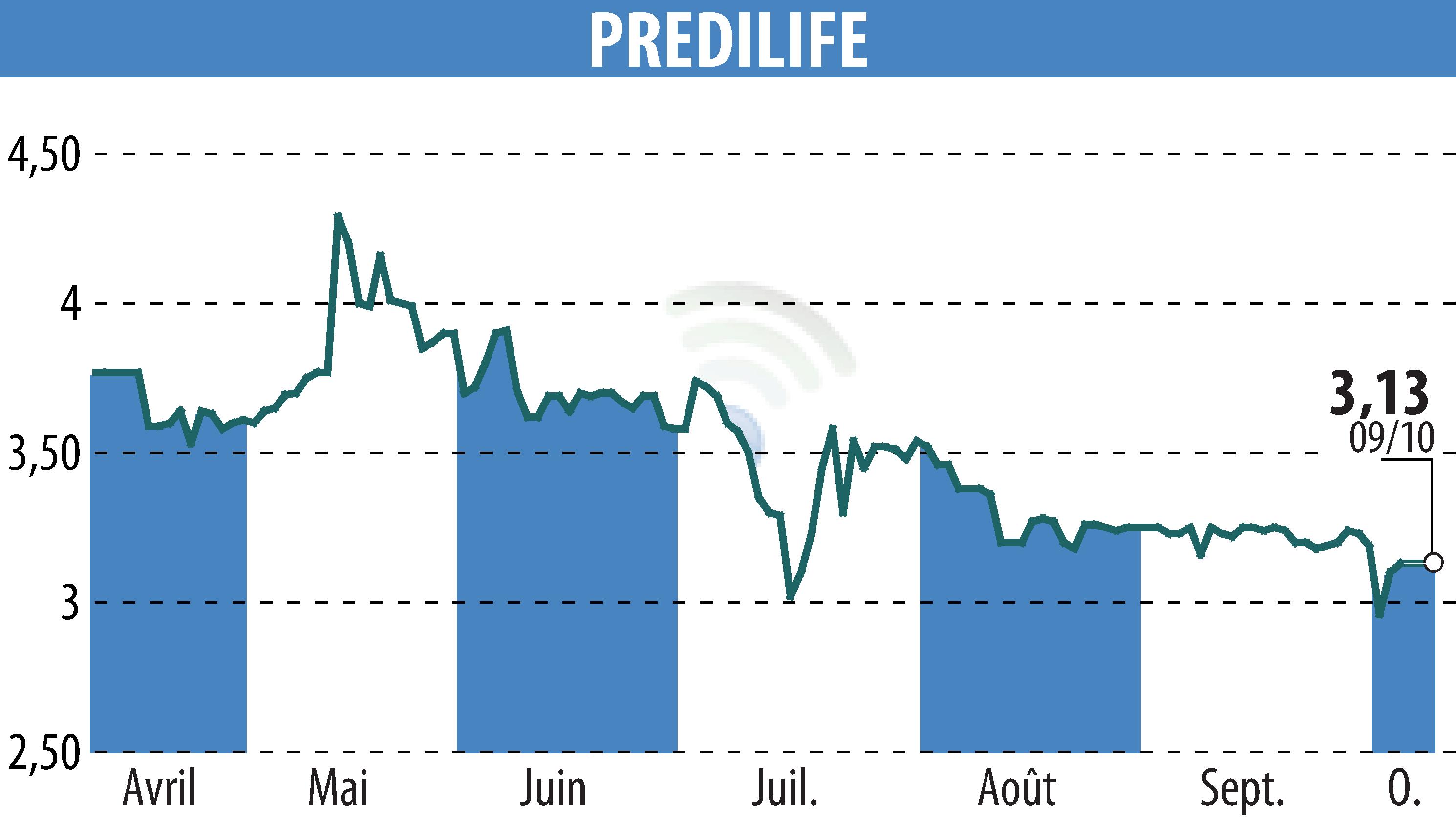 Graphique de l'évolution du cours de l'action PREDILIFE (EPA:ALPRE).