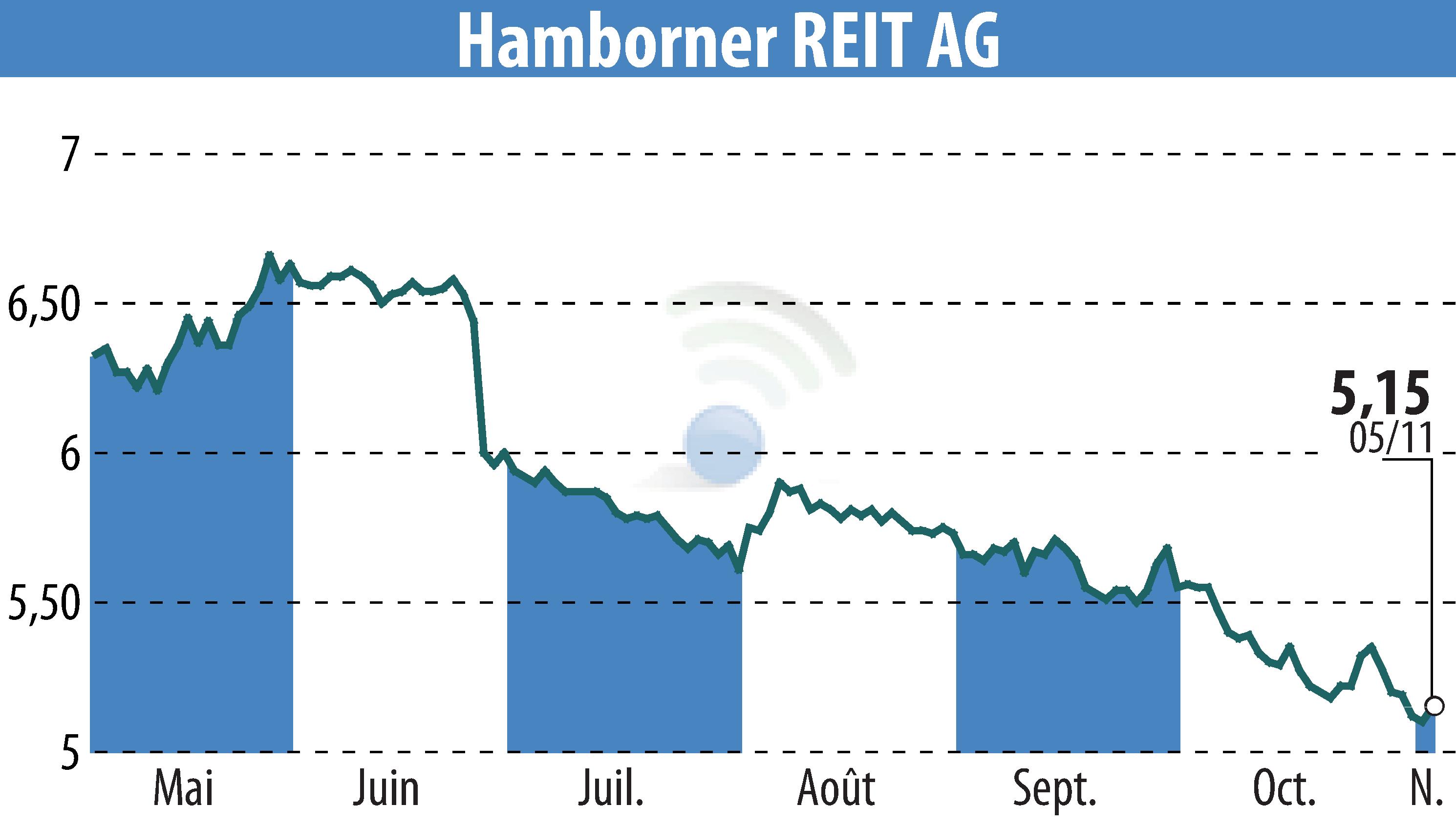 Graphique de l'évolution du cours de l'action HAMBORNER REIT AG (EBR:HABA).