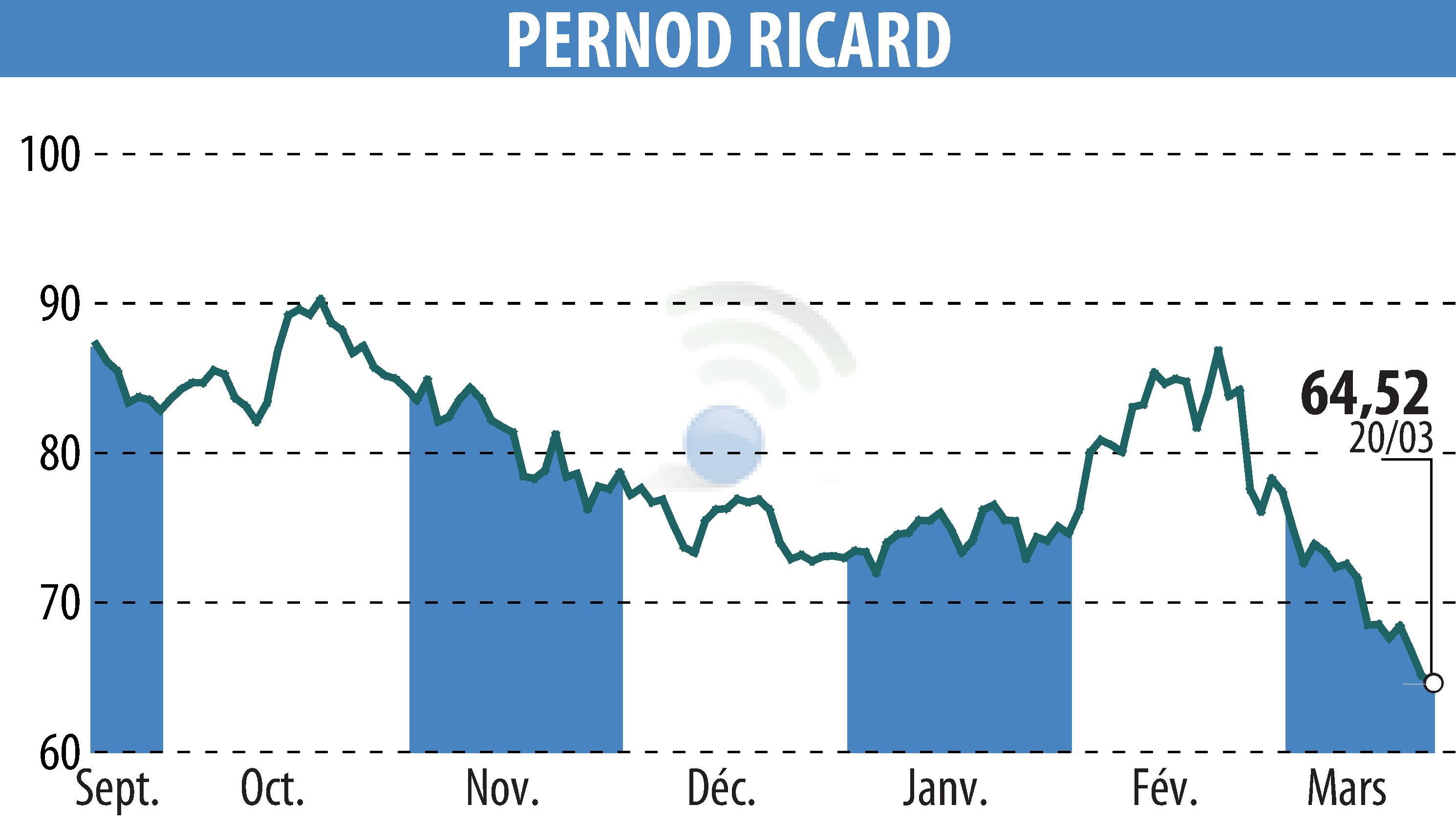 Stock price chart of PERNOD RICARD (EPA:RI) showing fluctuations.